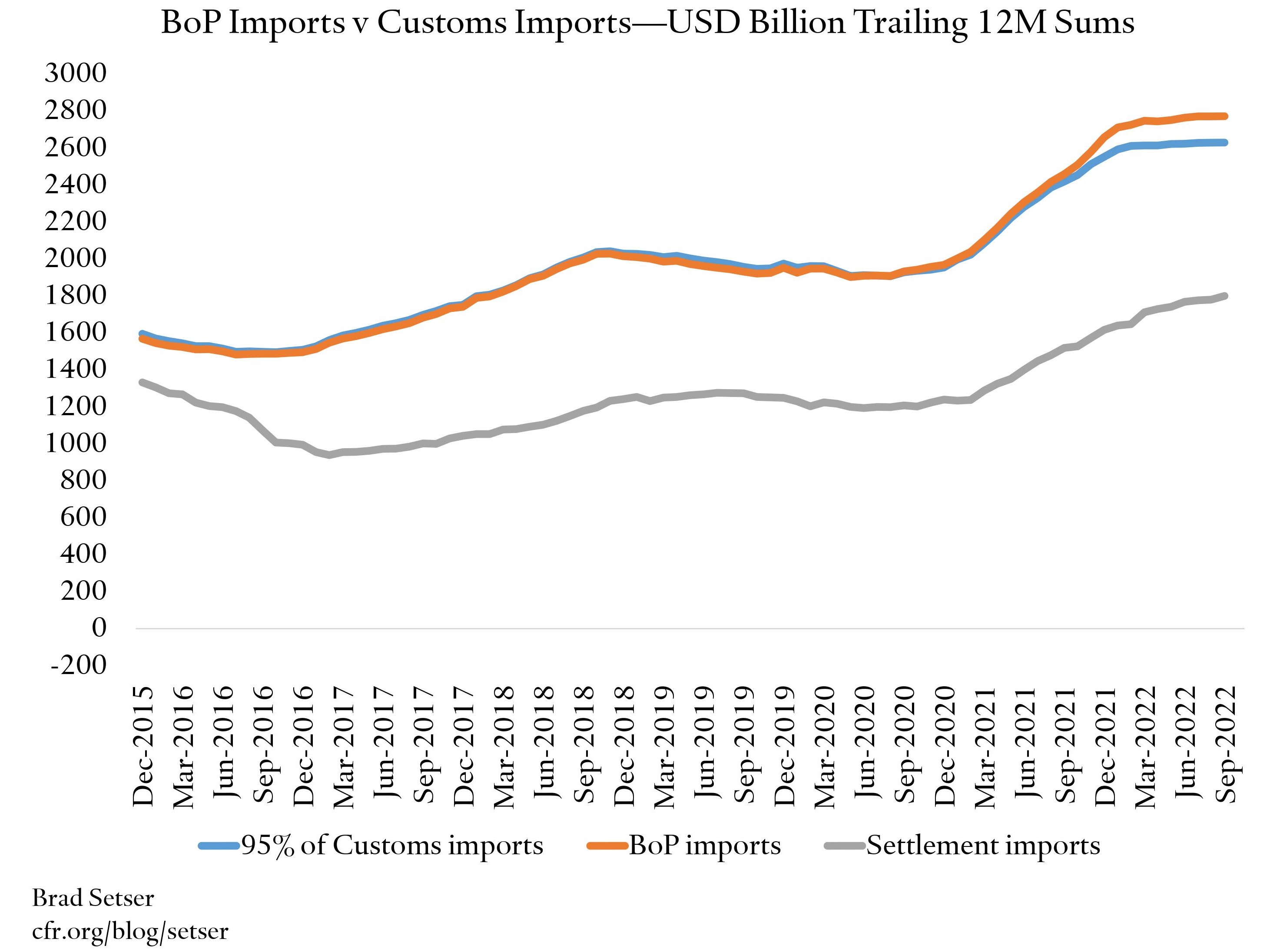 Chart of China's Balance of Payment Imports v Customs Imports- USD Billion Trailing 12M Sums