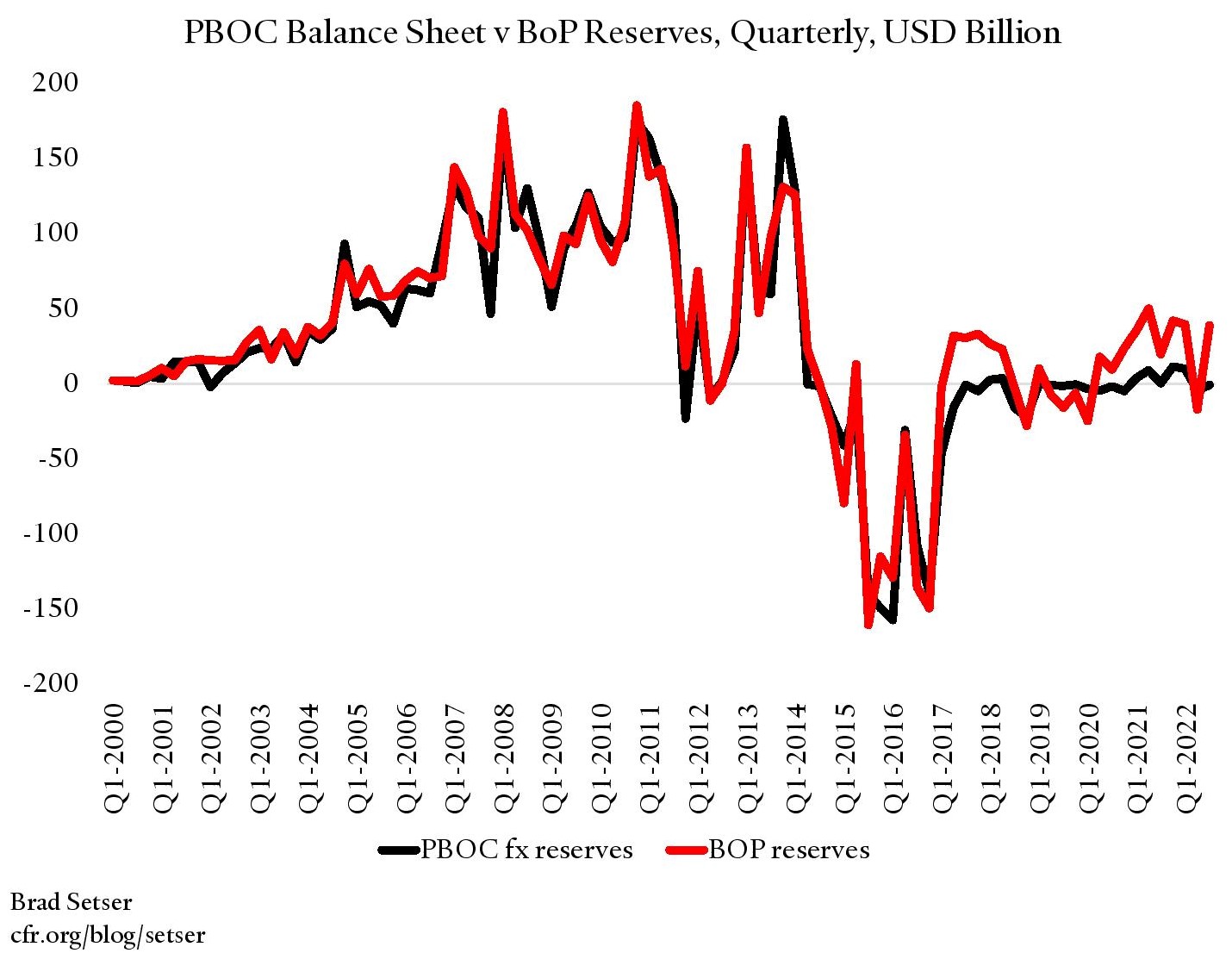 People's Bank of China's Balance Sheet v Balance of Payment Reserves, Quarterly