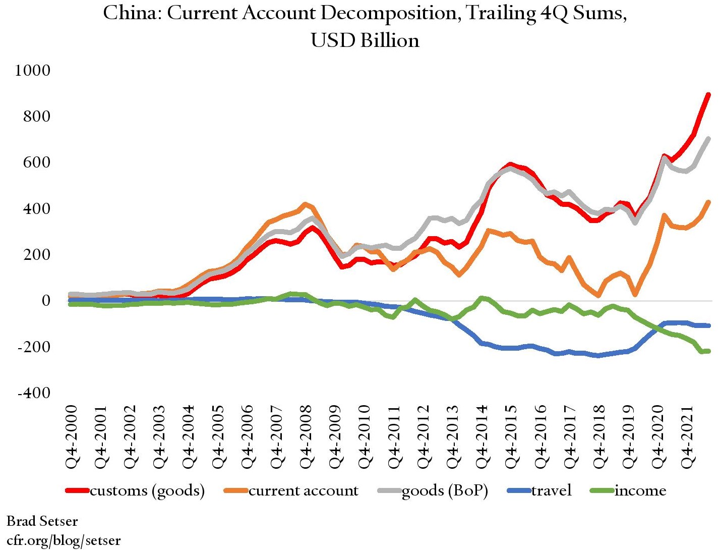 Chart of China's Current Account Decomposition, Trailing 4Q Sums, USD Billion