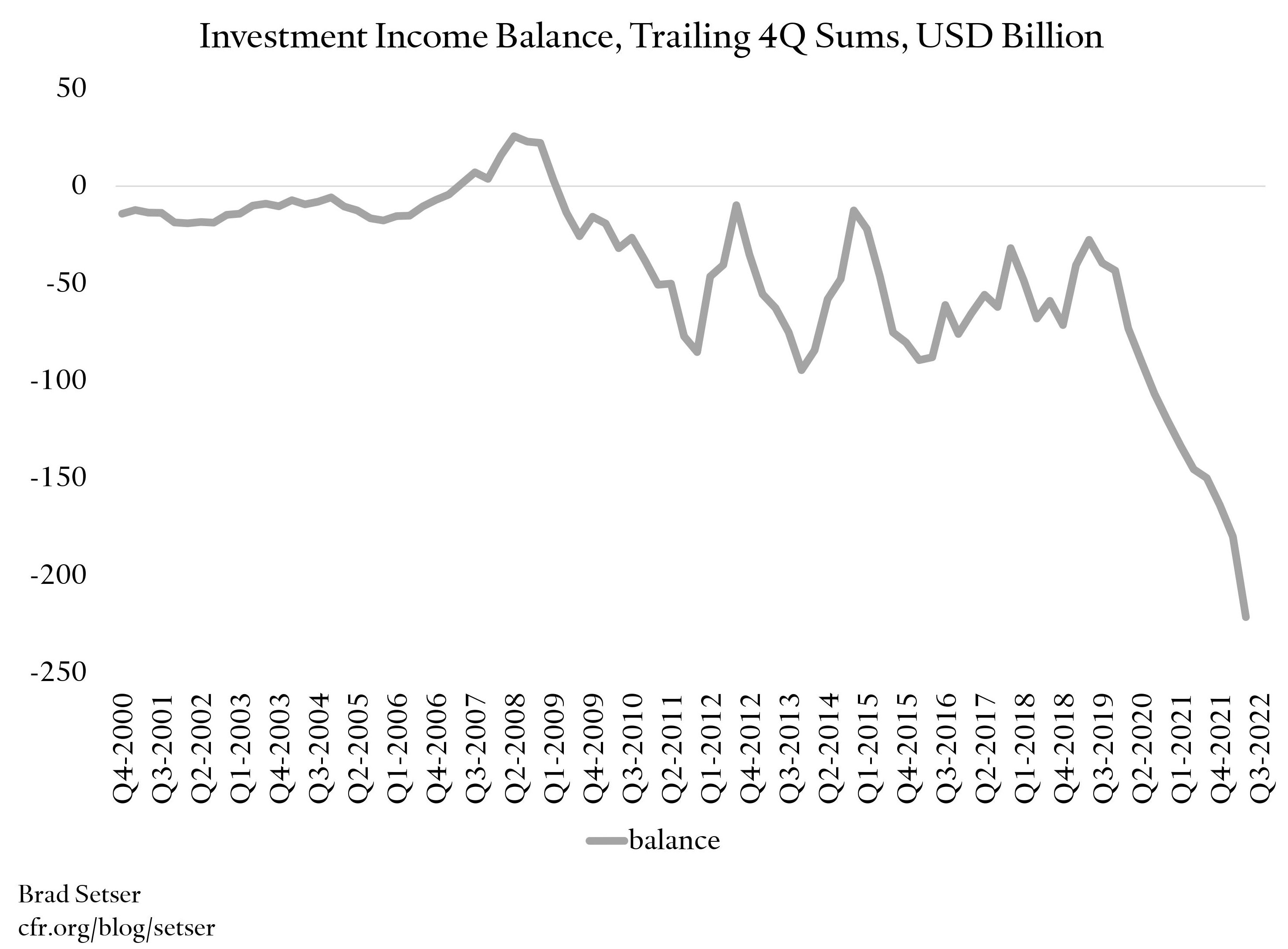 Chart of China's Investment Income Balance, Trailing 4Q Sums in USD Billion