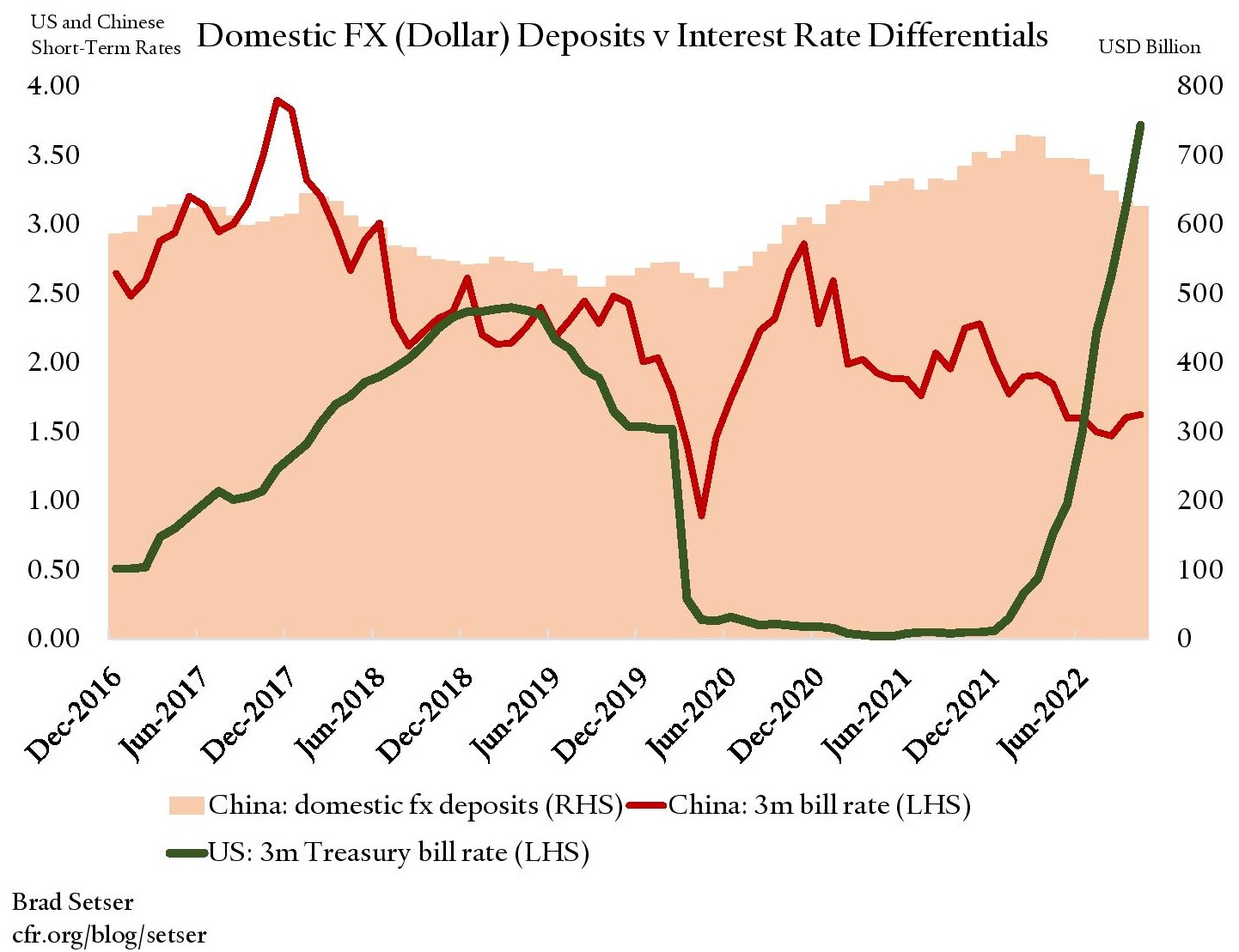 Chart of Domestic FX (Dollar) Deposits v Interest Rate Differentials