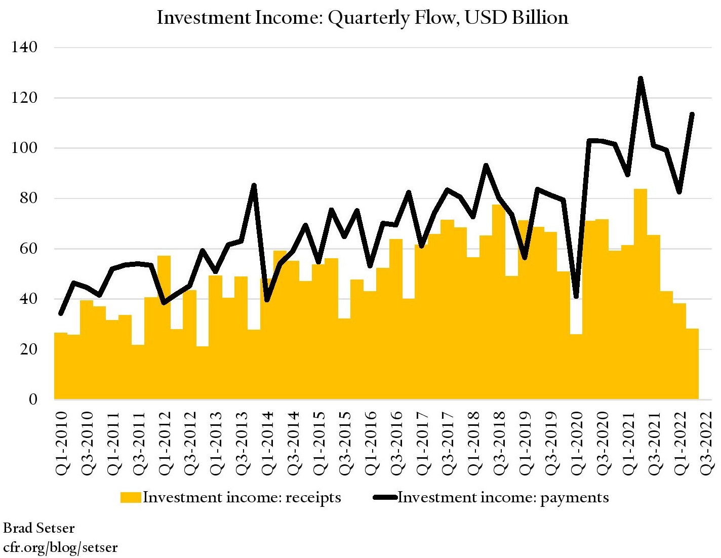 Chart of Investment Income: Quarterly Flow