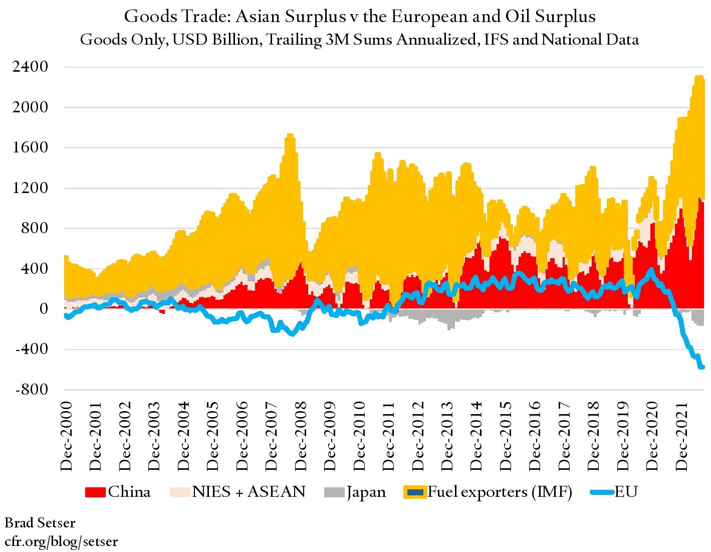 Chart of the Goods Trade: Asian Surplus v the European and Oil Surplus