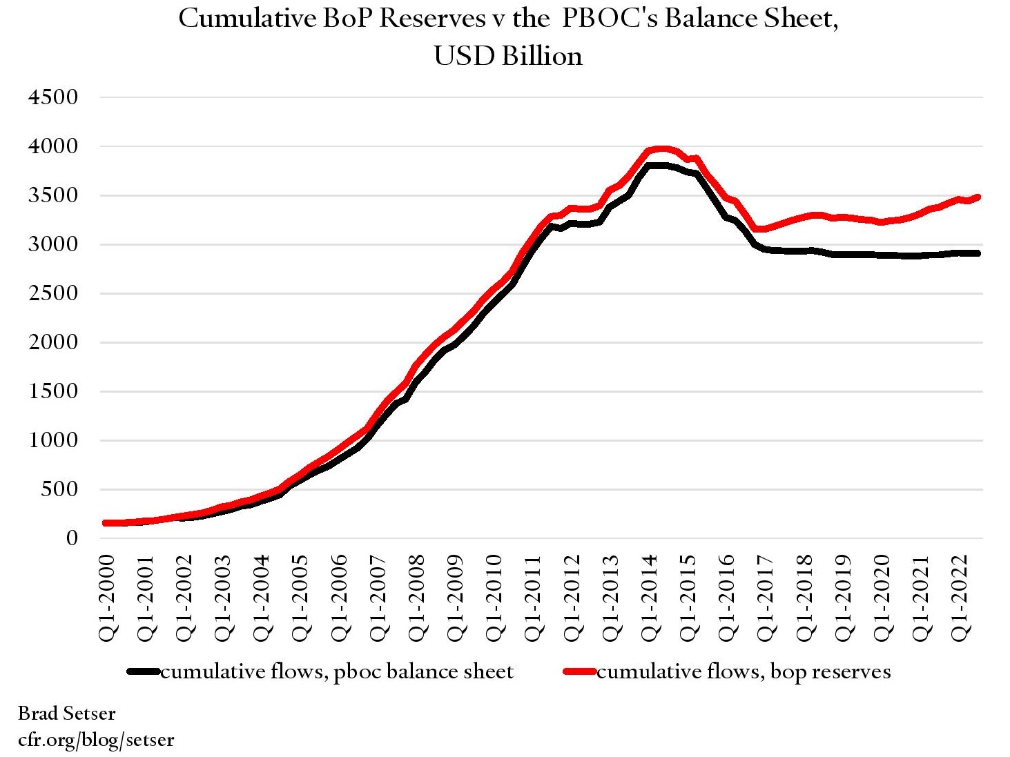 Chart of China's cumulative balance of payment reserves and the People's Bank of China's balance sheet