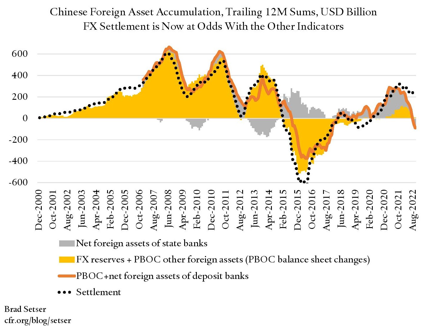 Chart of Chinese Foreign Asset Accumulation; FX Settlement is Now at Odds With the Other Indicators