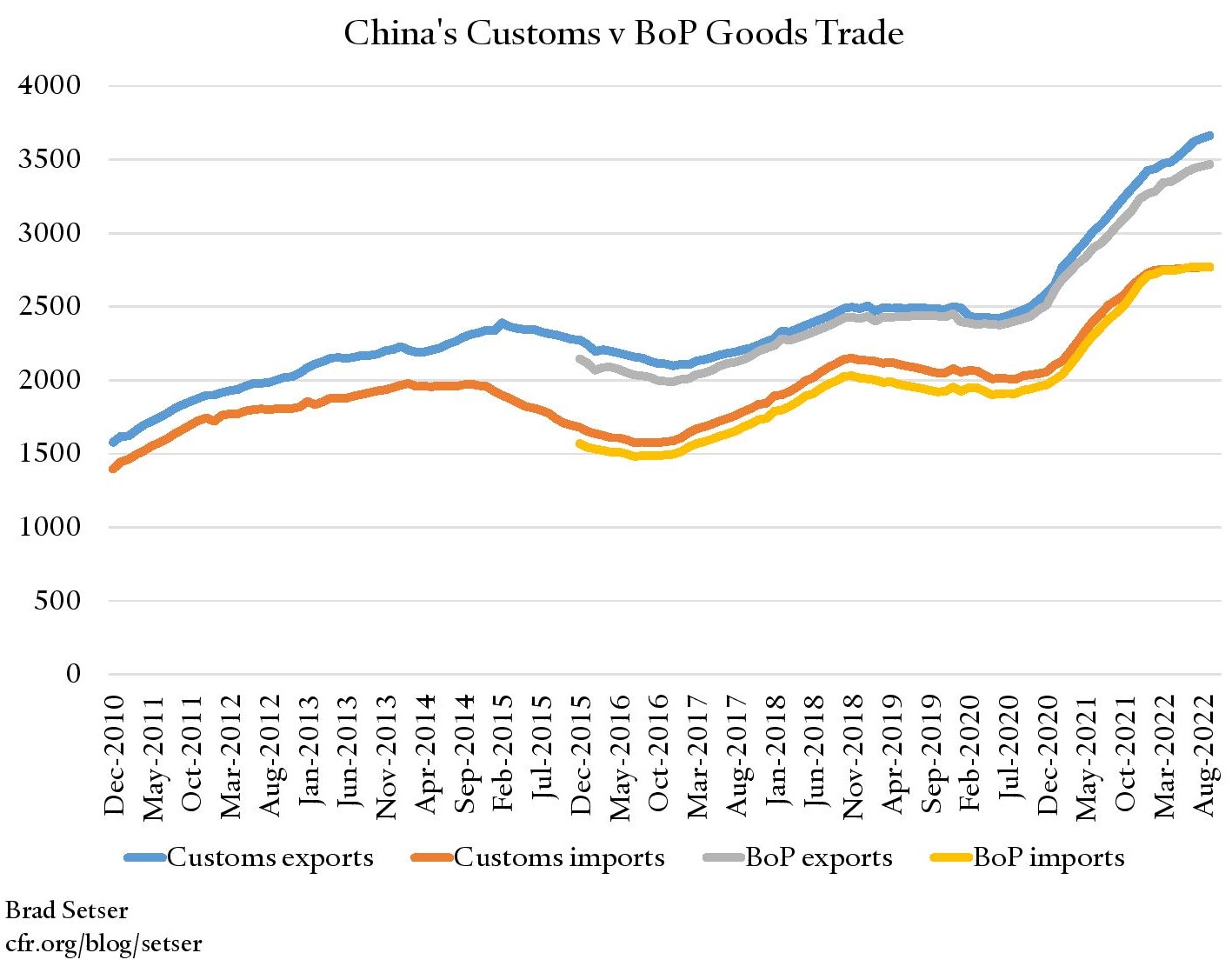 Chart of China's Customs vs Balance of Payments Goods Trade