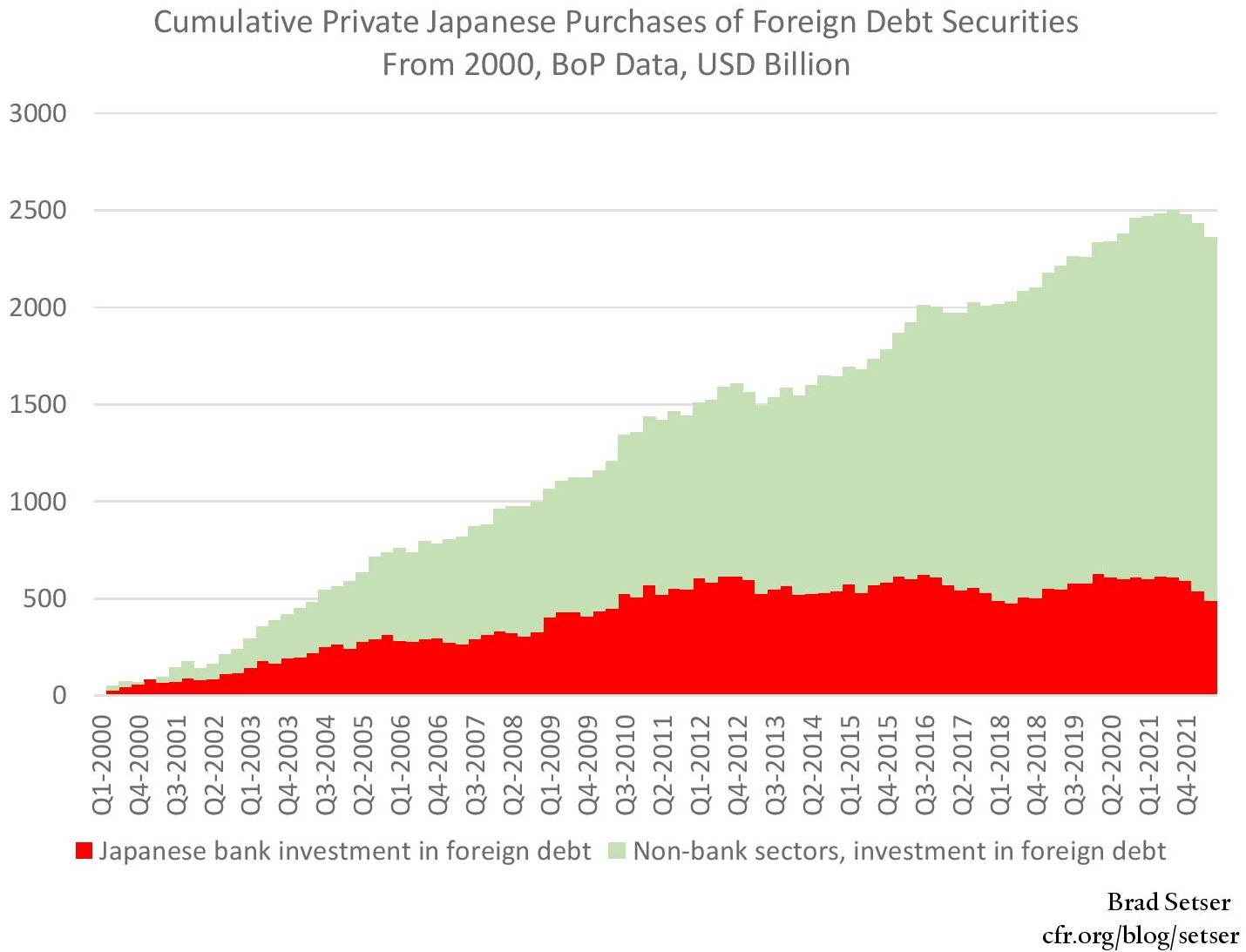Chart Cumulative private Japanese purchases of foreign debt securities
