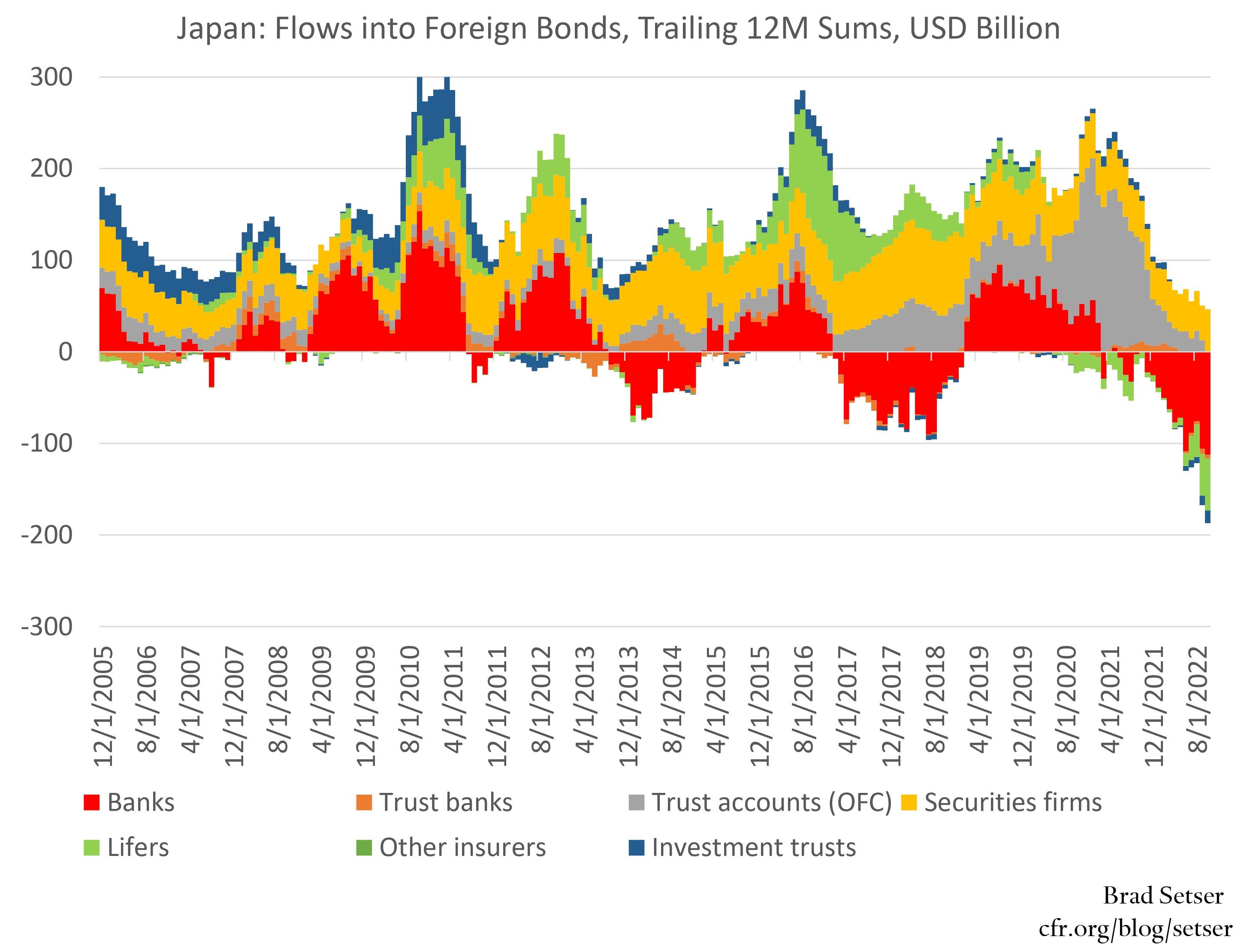 Japan: Flows into Foreign Bonds, trailing 12M sums