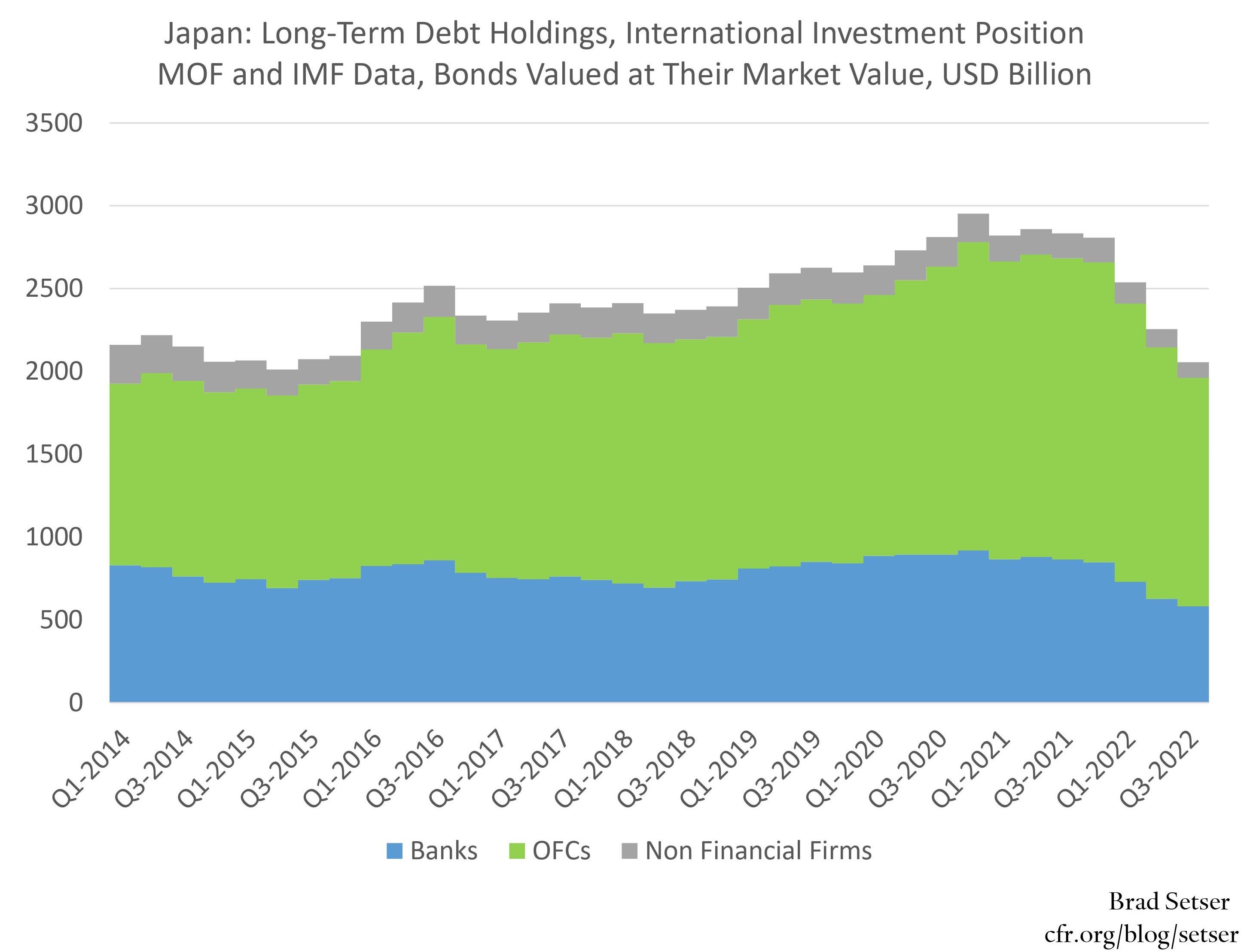 Chart of Japan: Long-Term Debt Holdings, International Investment Position MoF and IMF data