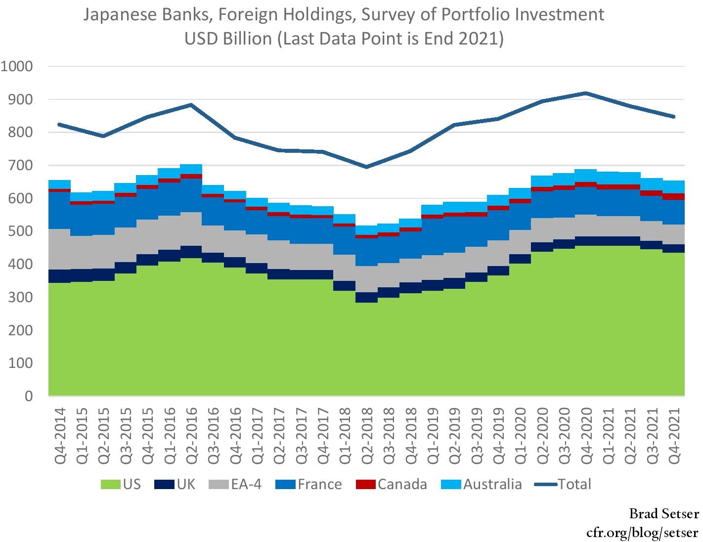 Graph of Japanese Banks, foreign holdings, survey of portfolio investment