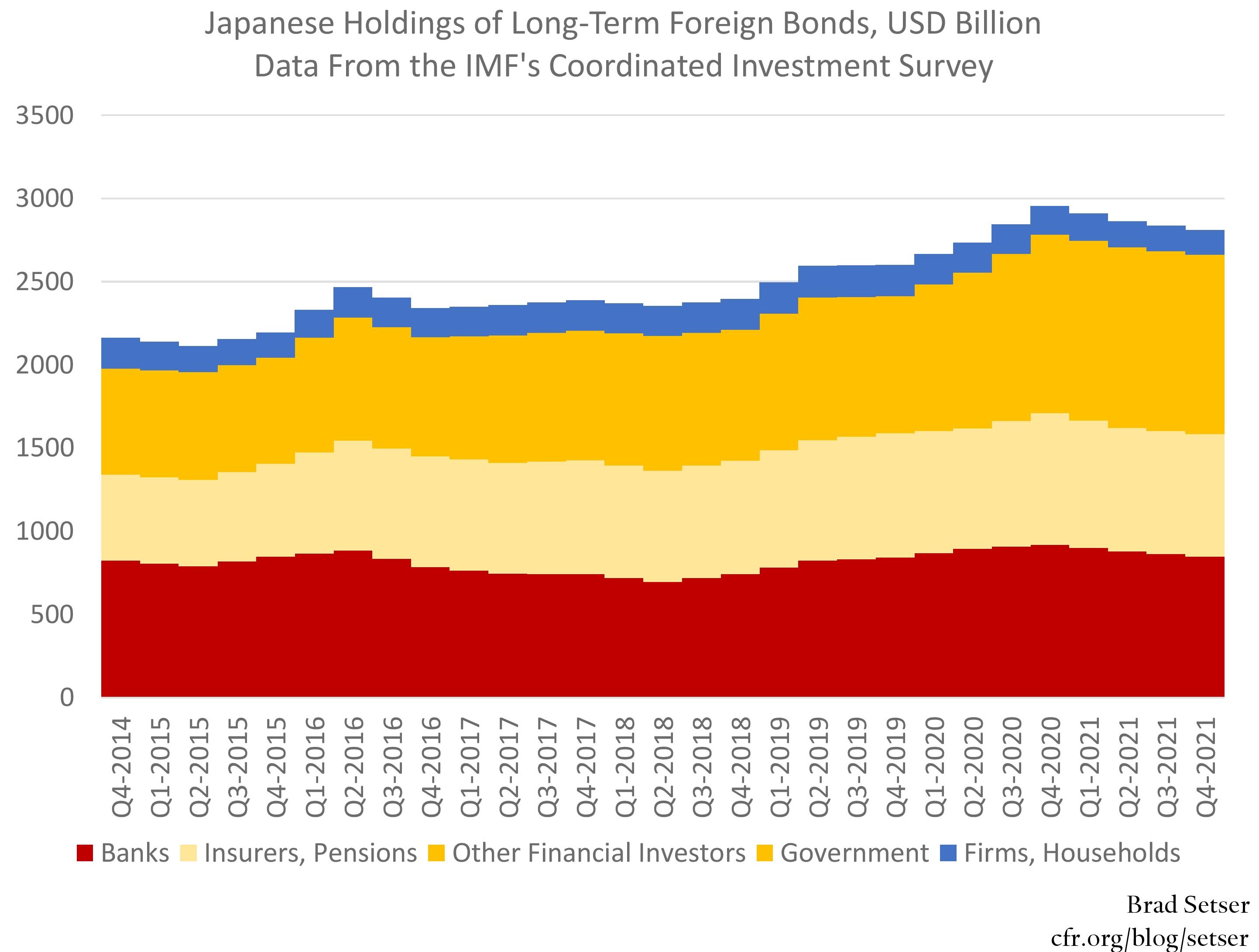 Japanese Holdings of Long-Term Foreign Bonds