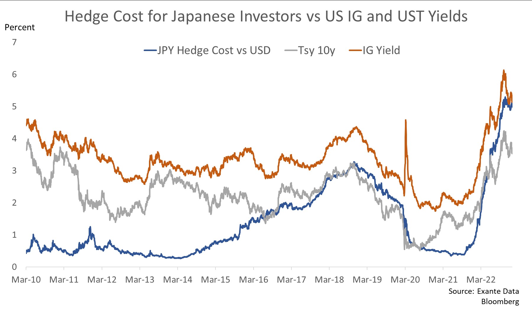 Chart of Hedge Cost for Japanese Investors v US IG and UST Yields