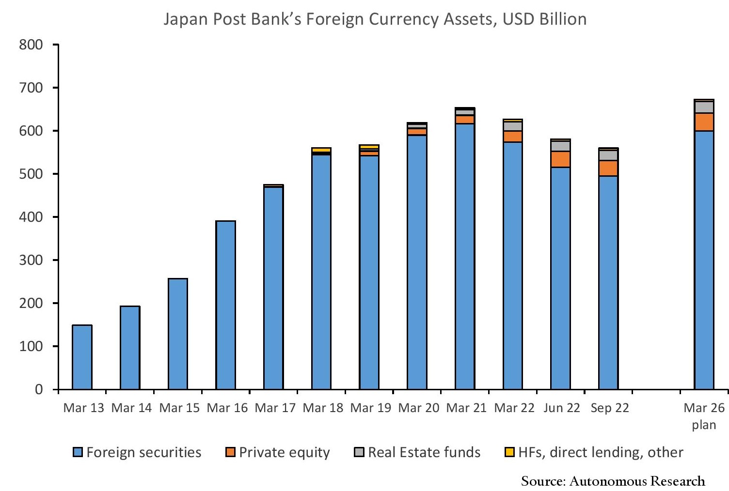 Chart Japan Post Bank's Foreign Currency Assets, USD Billion