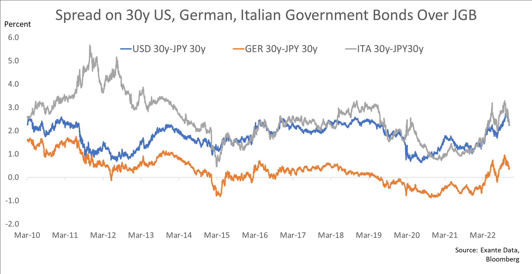 Graph of Spread on 30y, US, German, Italian Government Bonds over JGB