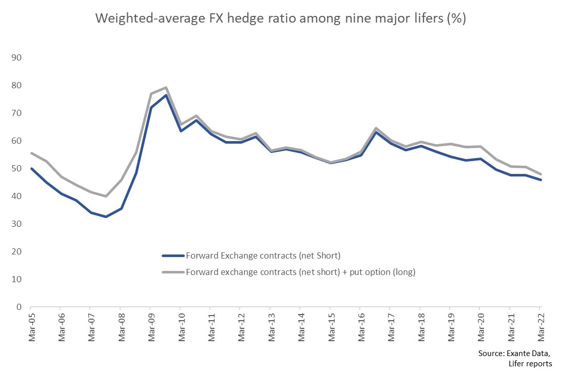 Weight-average FX hedge ratio among nine major lifers graph