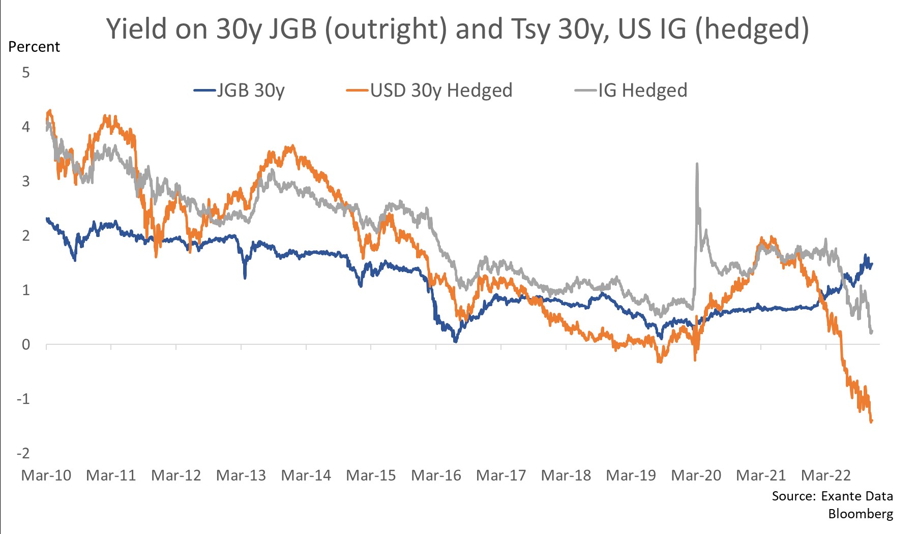 Graph of Yield on 30Y JGB (outright) and Tsy 30y, US IG