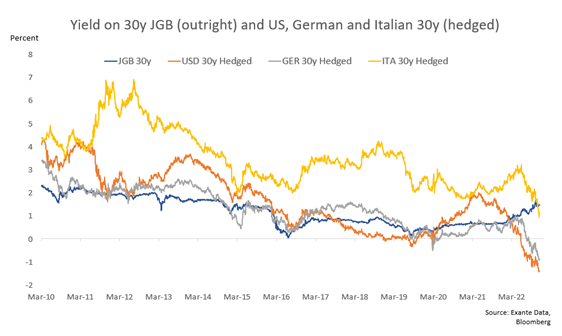 Yield on 30y JGB (outright) and US, German, and Italian 30y (hedged)