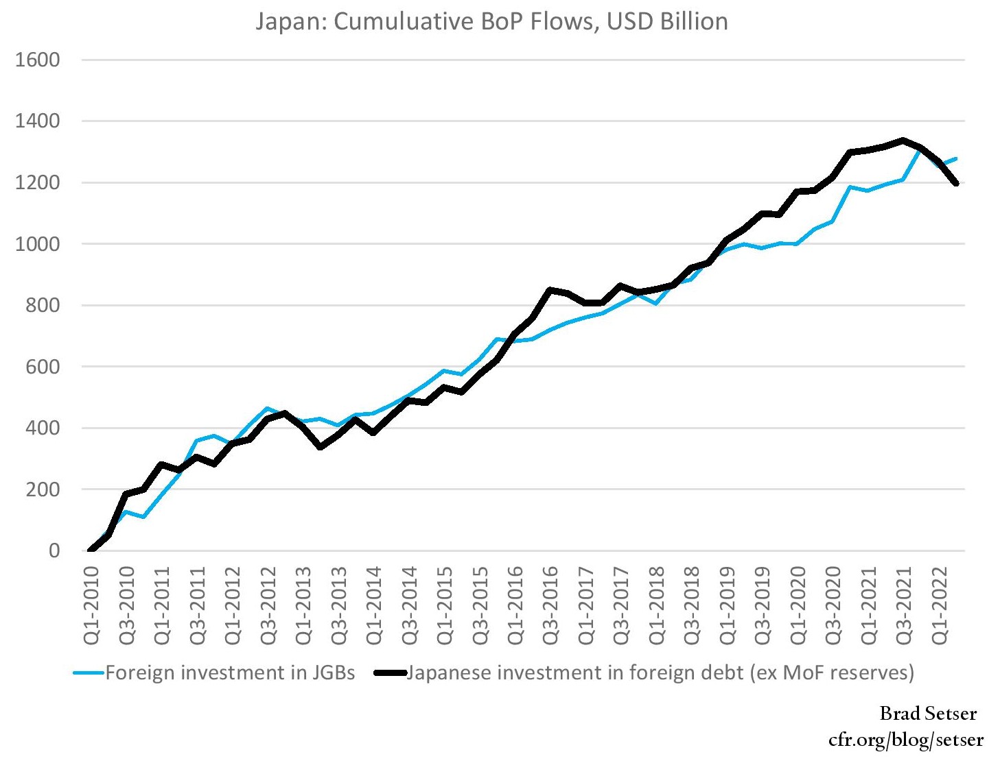 Japan: Cumulative BoP Flows 
