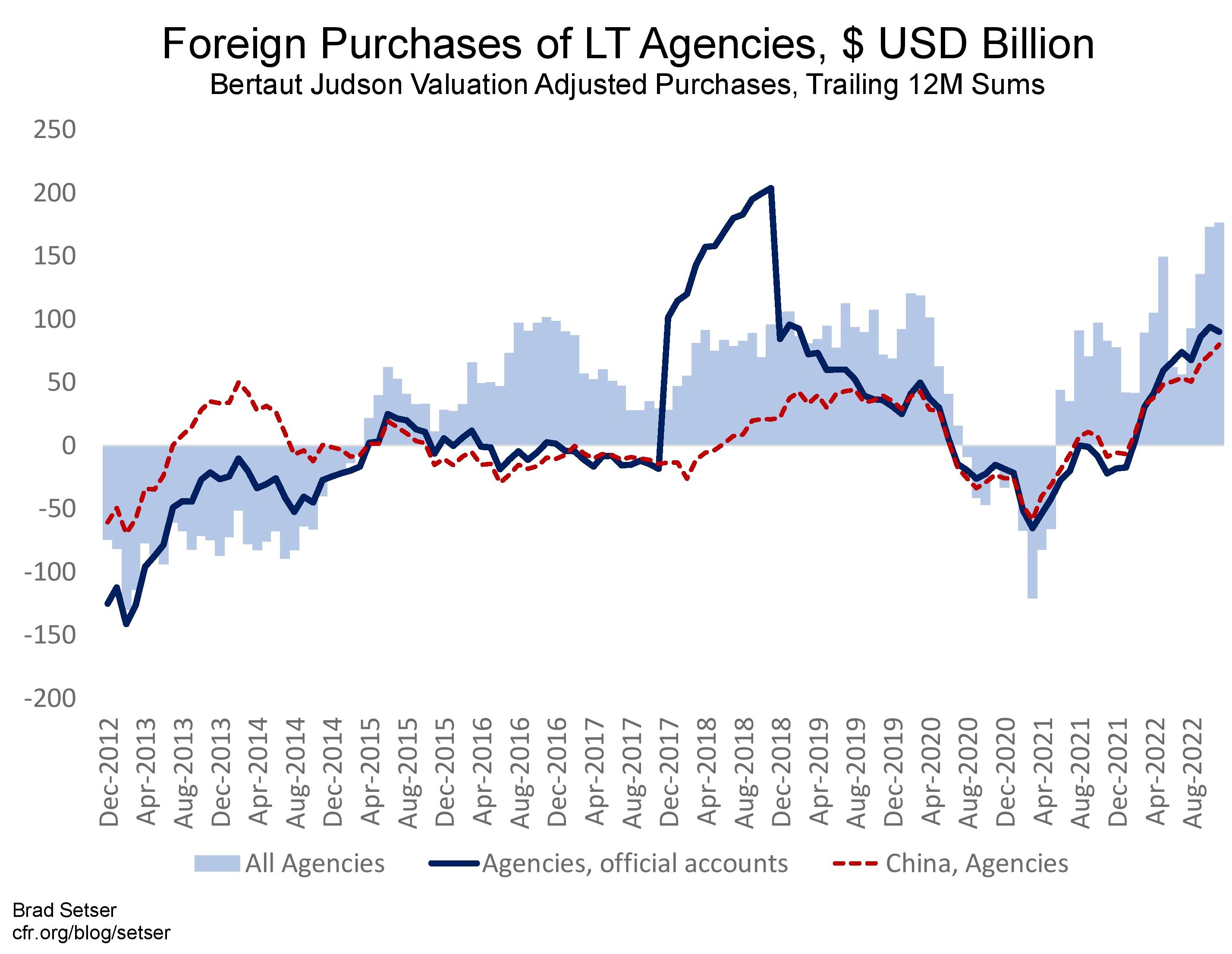 Chart of Foreign Purchases of LT Agencies