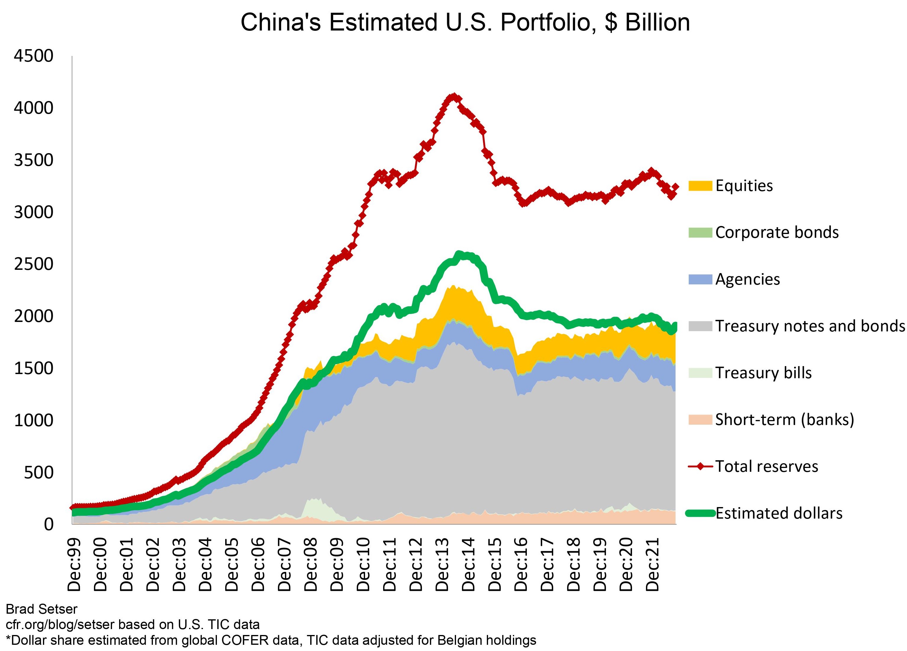 Chart of China's Estimated U.S. Portfolio