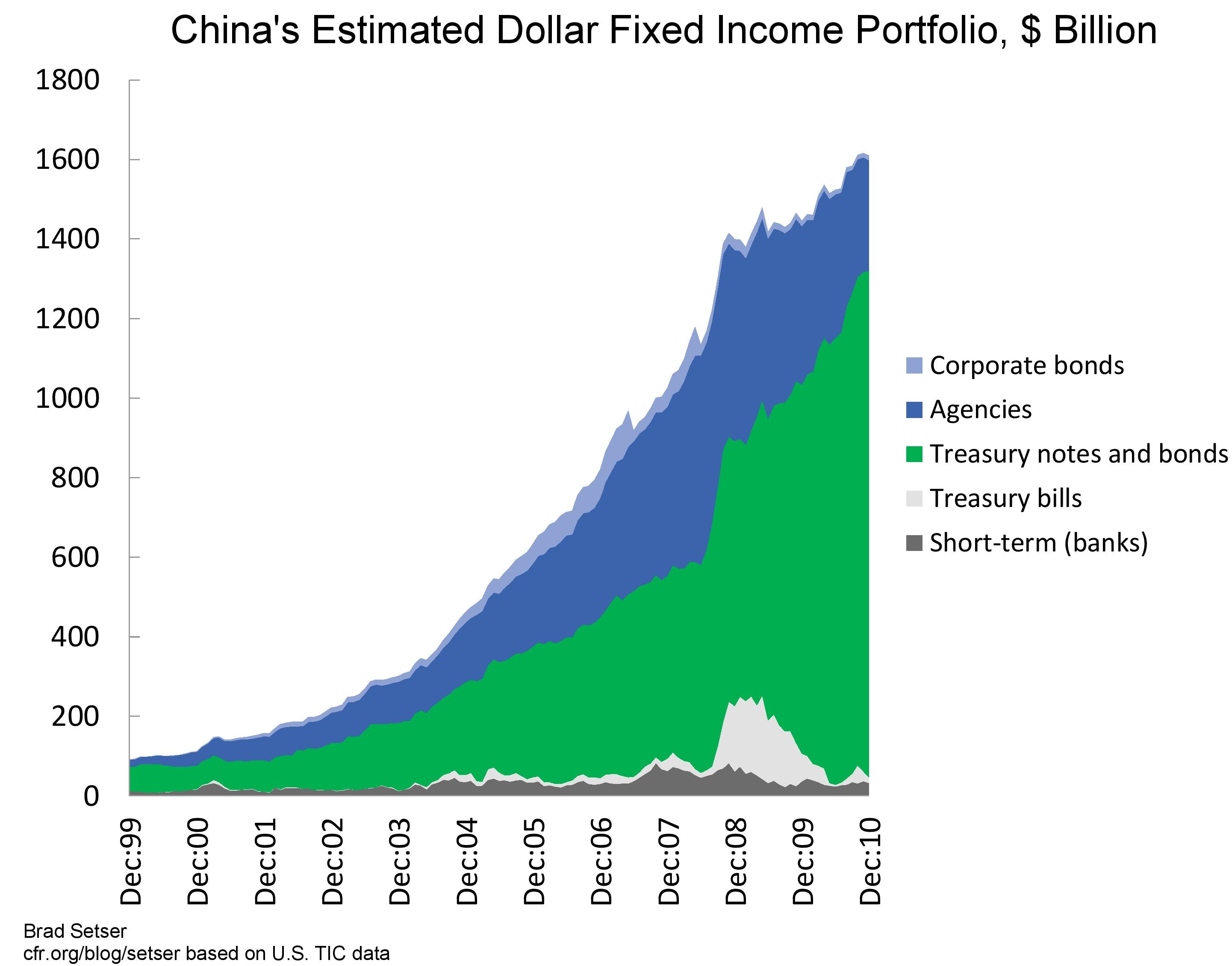 Chart of China's Estimated Dollar Fixed Income Portfolio