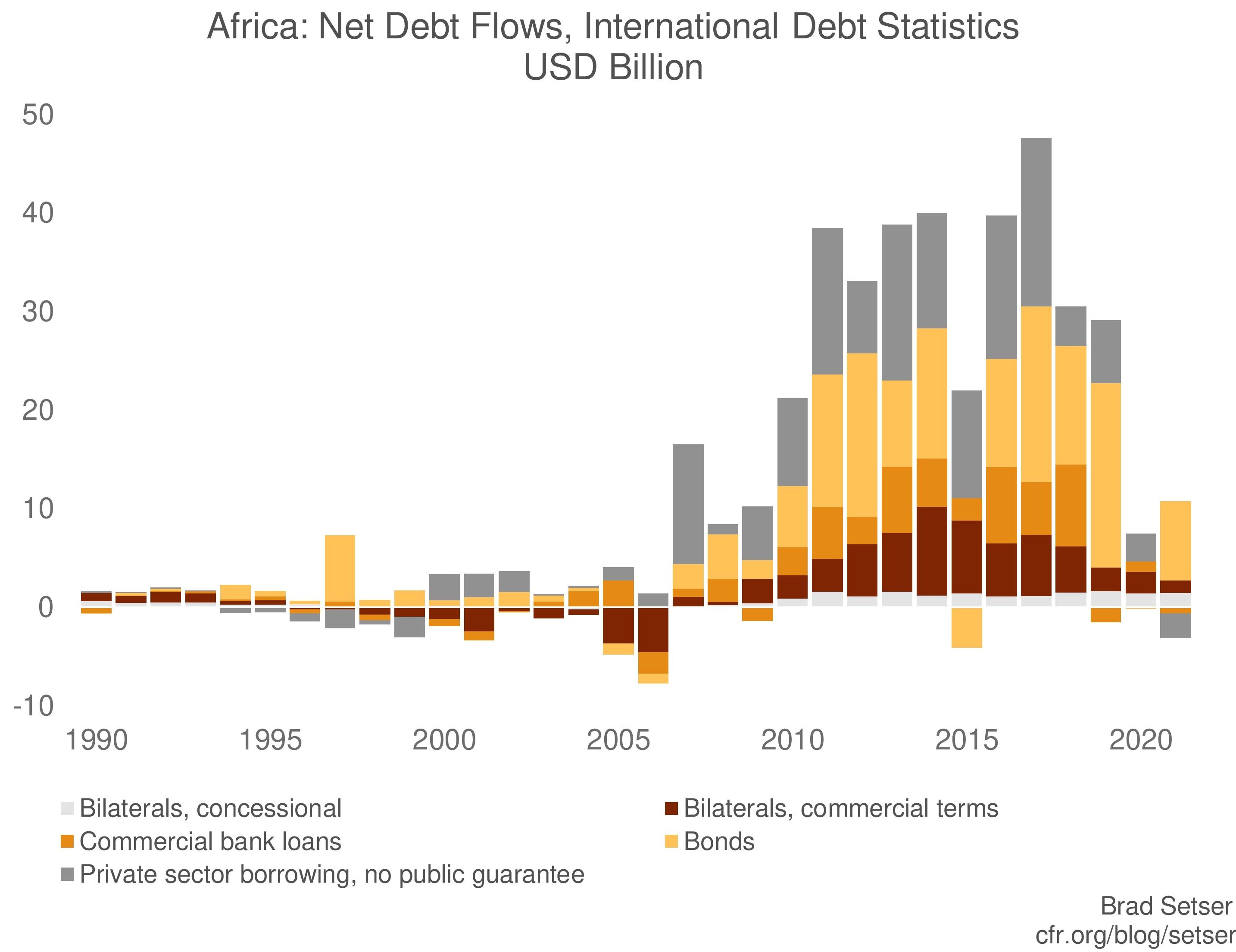 Chart of Africa's Net Debt Flows from Bilateral and Commercial lenders