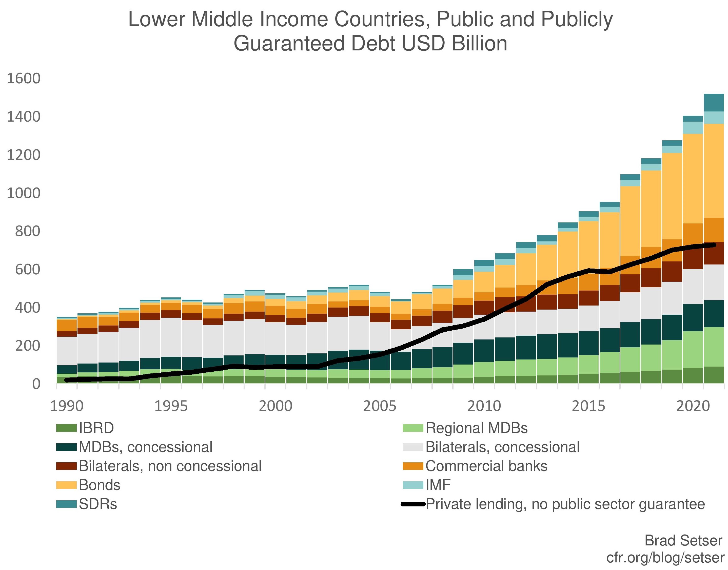 Chart of Lower Middle Income Countries' Public and Publicly Guaranteed Debt