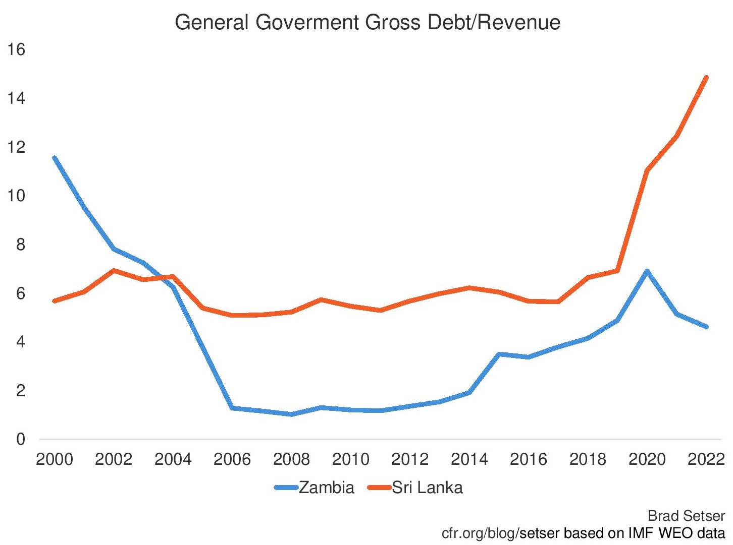 Chart of Sri Lanka and Zambia's government gross debt/revenue