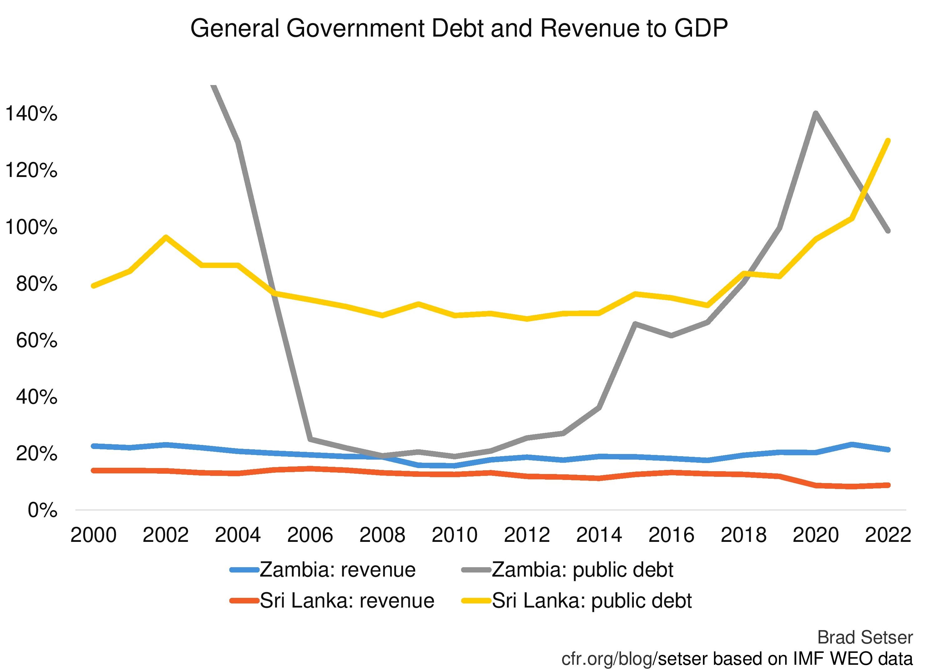 Chart of Zambia and Sri Lanka's General Government Debt and Revenue to GDP