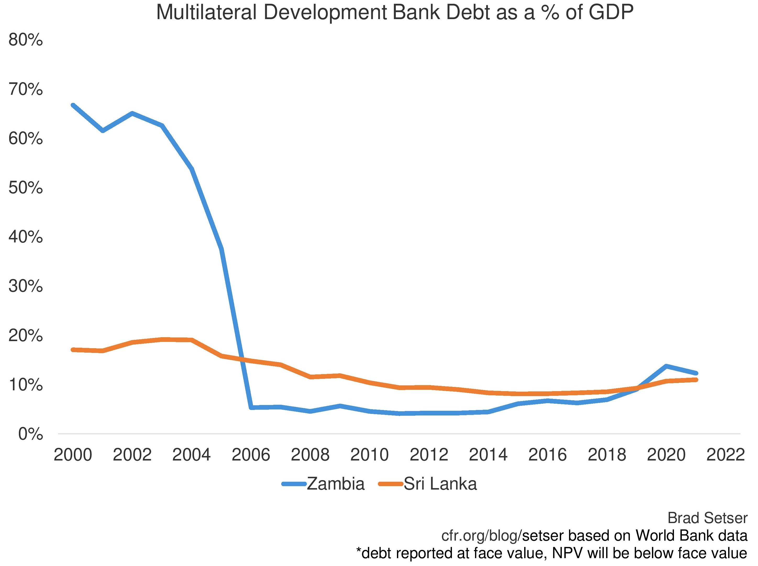 Chart of MDB debt as a % of GDP