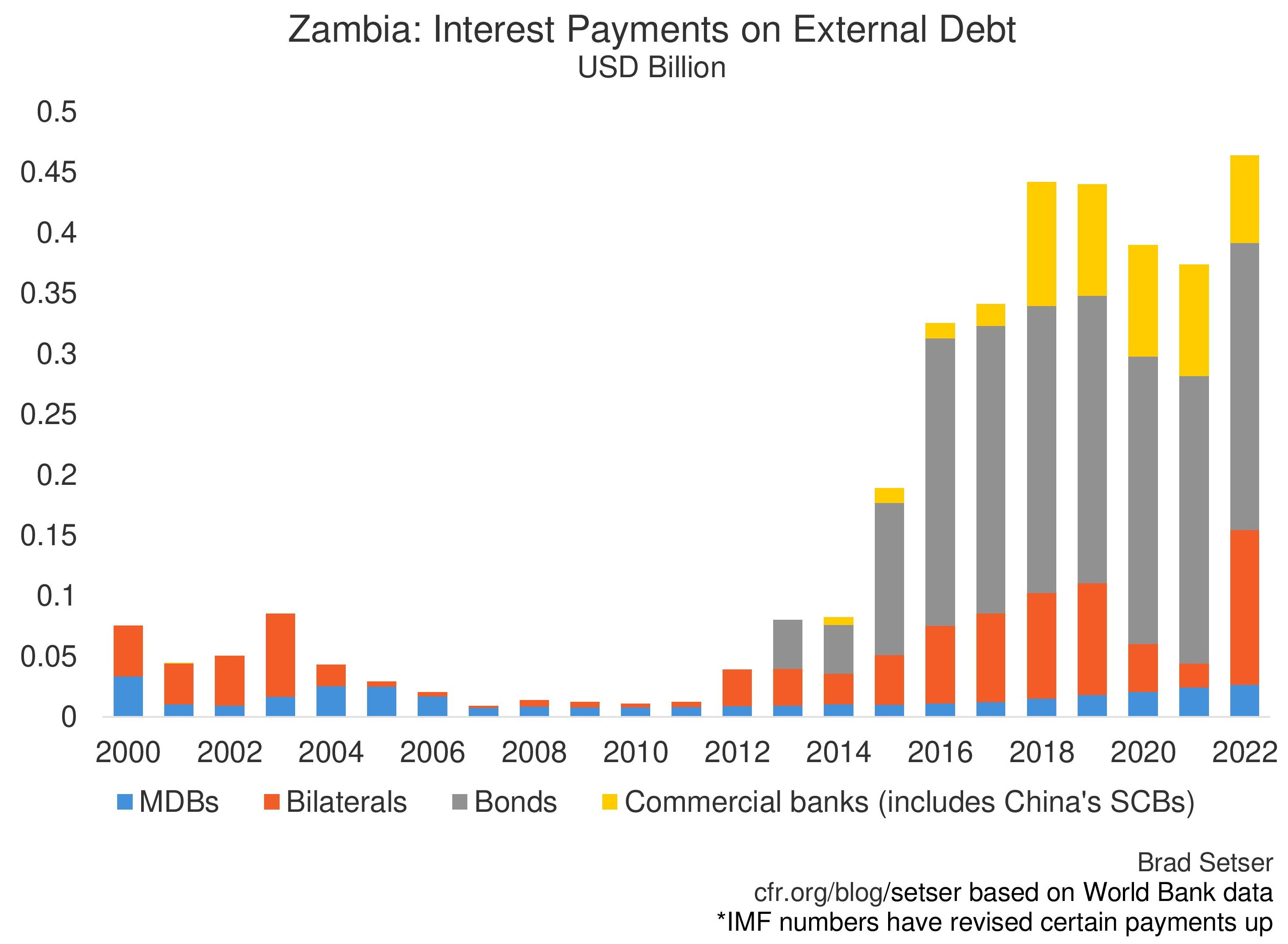 Chart of Zambia's Interest Payments on External Debt