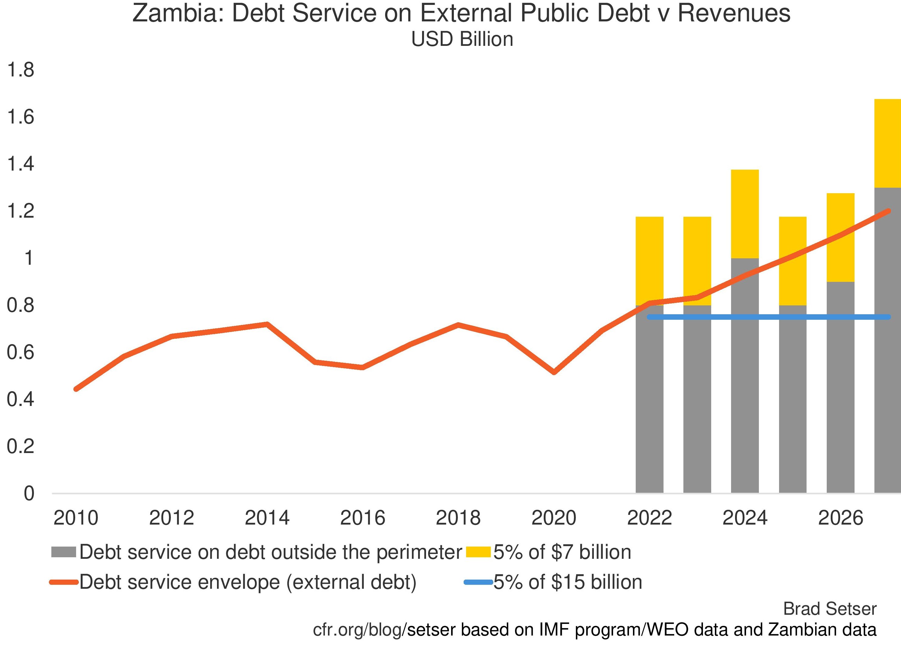 Chart of Zambia's Debt Service on External Public Debt v Revenues