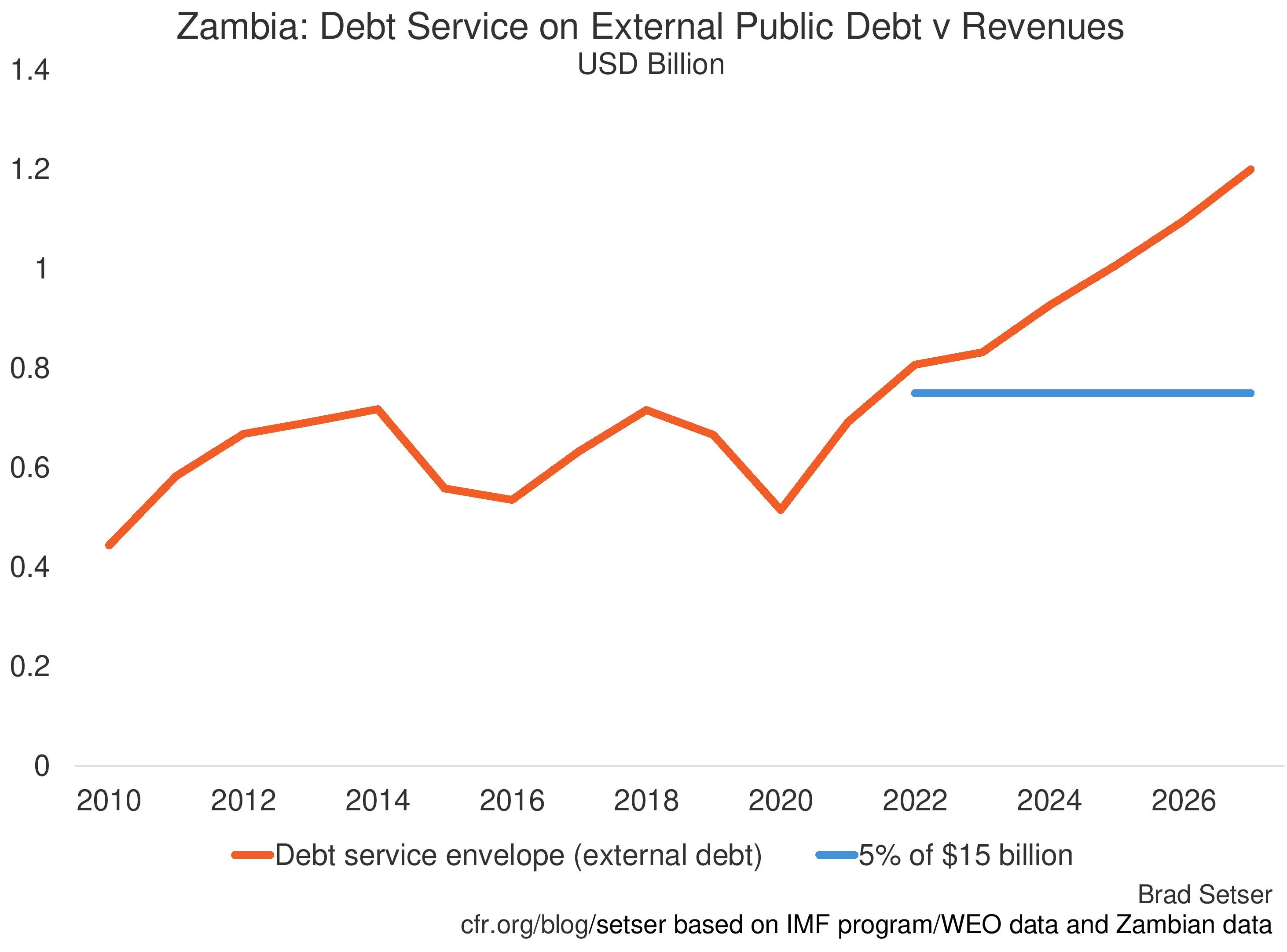 Chart of Zambia's Debt Service on External Public Debt v Revenues