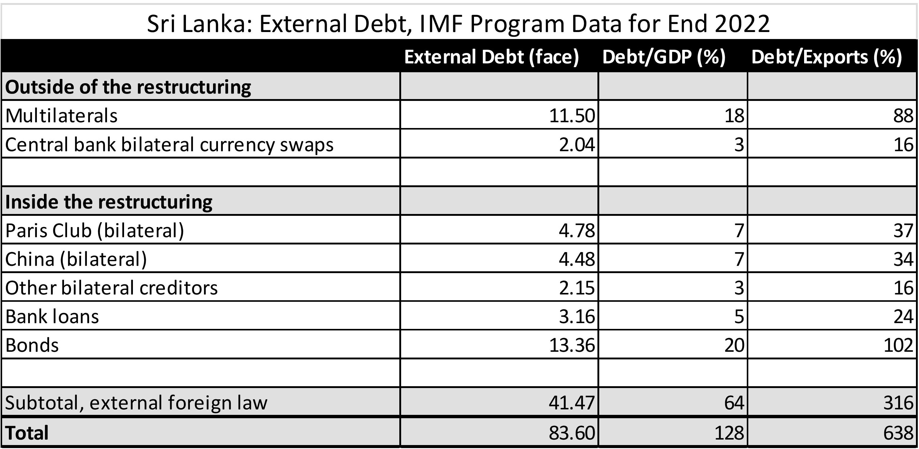 Chart showing Sri Lanka's External Debt using IMF Program Data from End 2022
