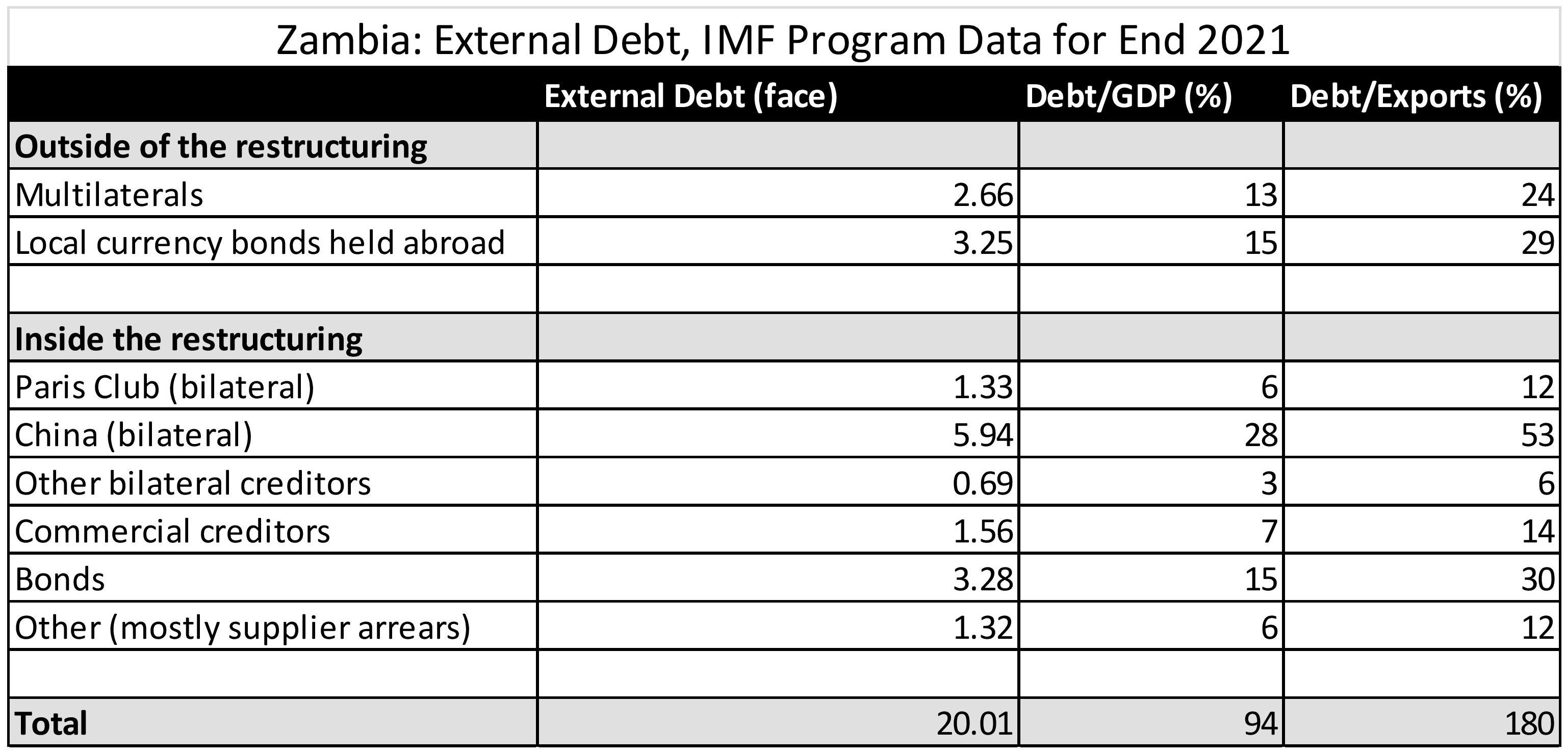 Chart showing Zambia's External Debt based on IMF Program Data for End 2021