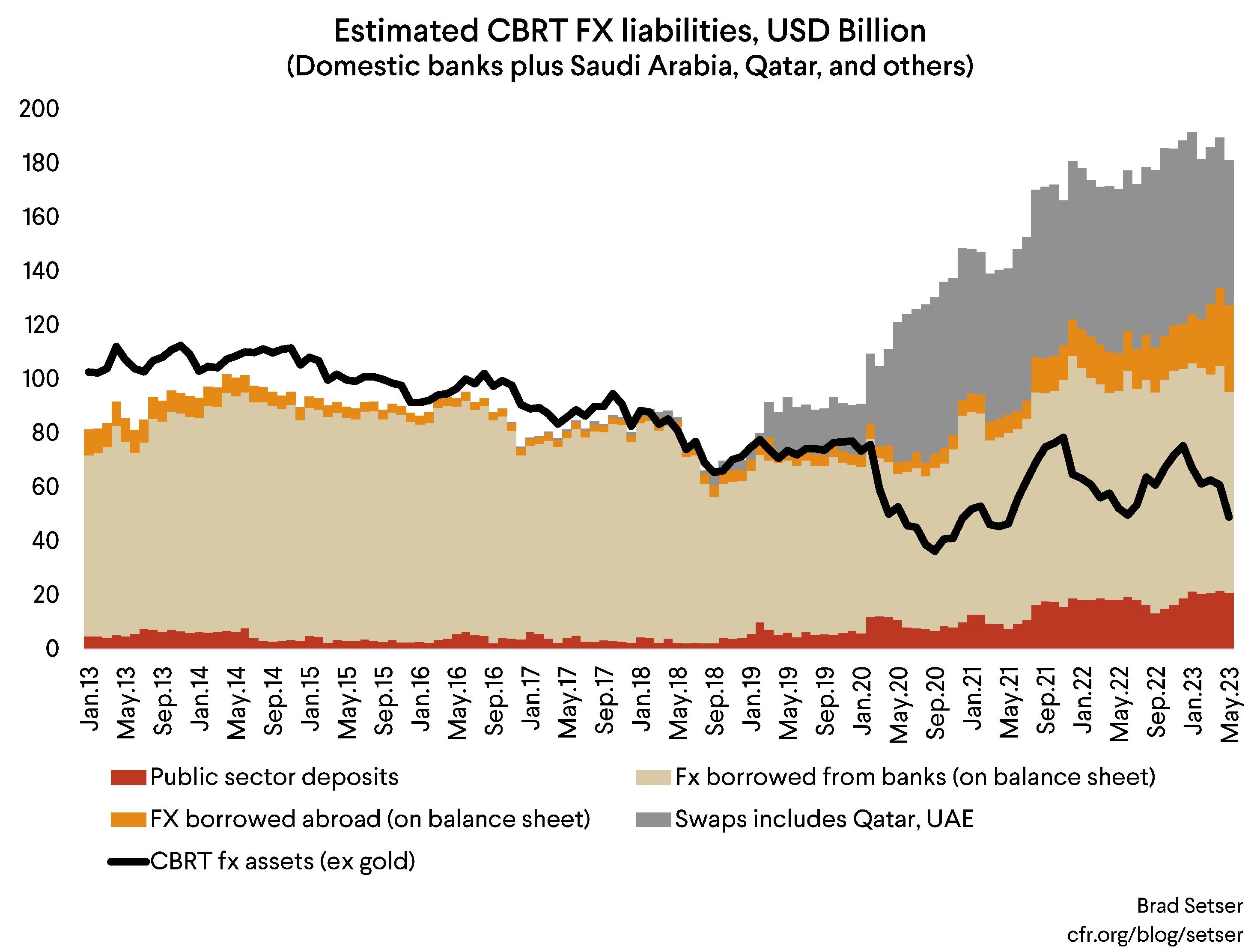 Chart of Estimated CBRT FX Liabilities, USD Billion