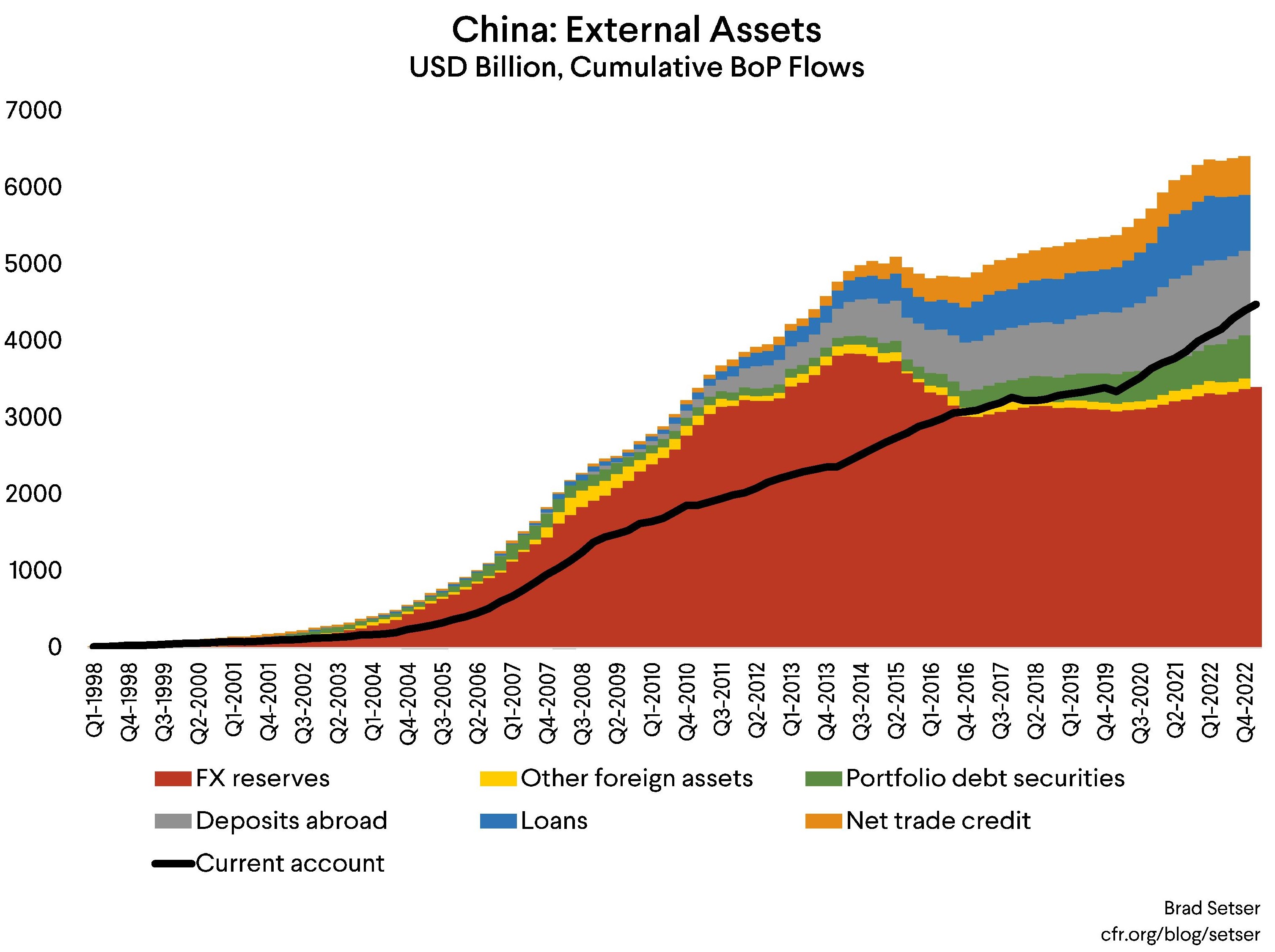 Chart of China's external assets, including loans, net trade credit, FX reserves, portfolio debt securities, deposits abroad, and other foreign assets