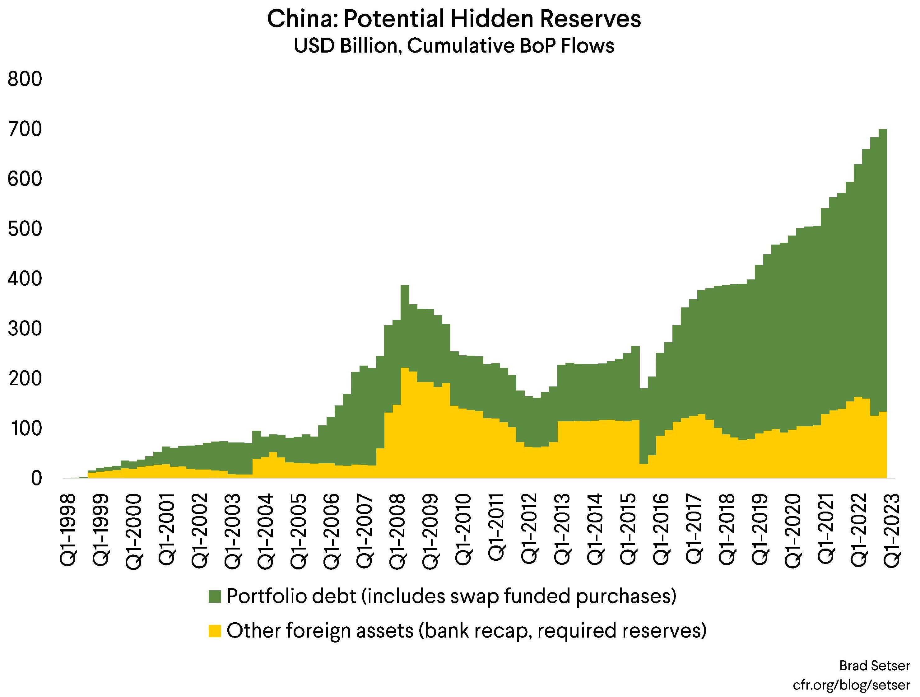 Chart showing China's Potential Hidden Reserves (including portfolio debt and other foreign assets)