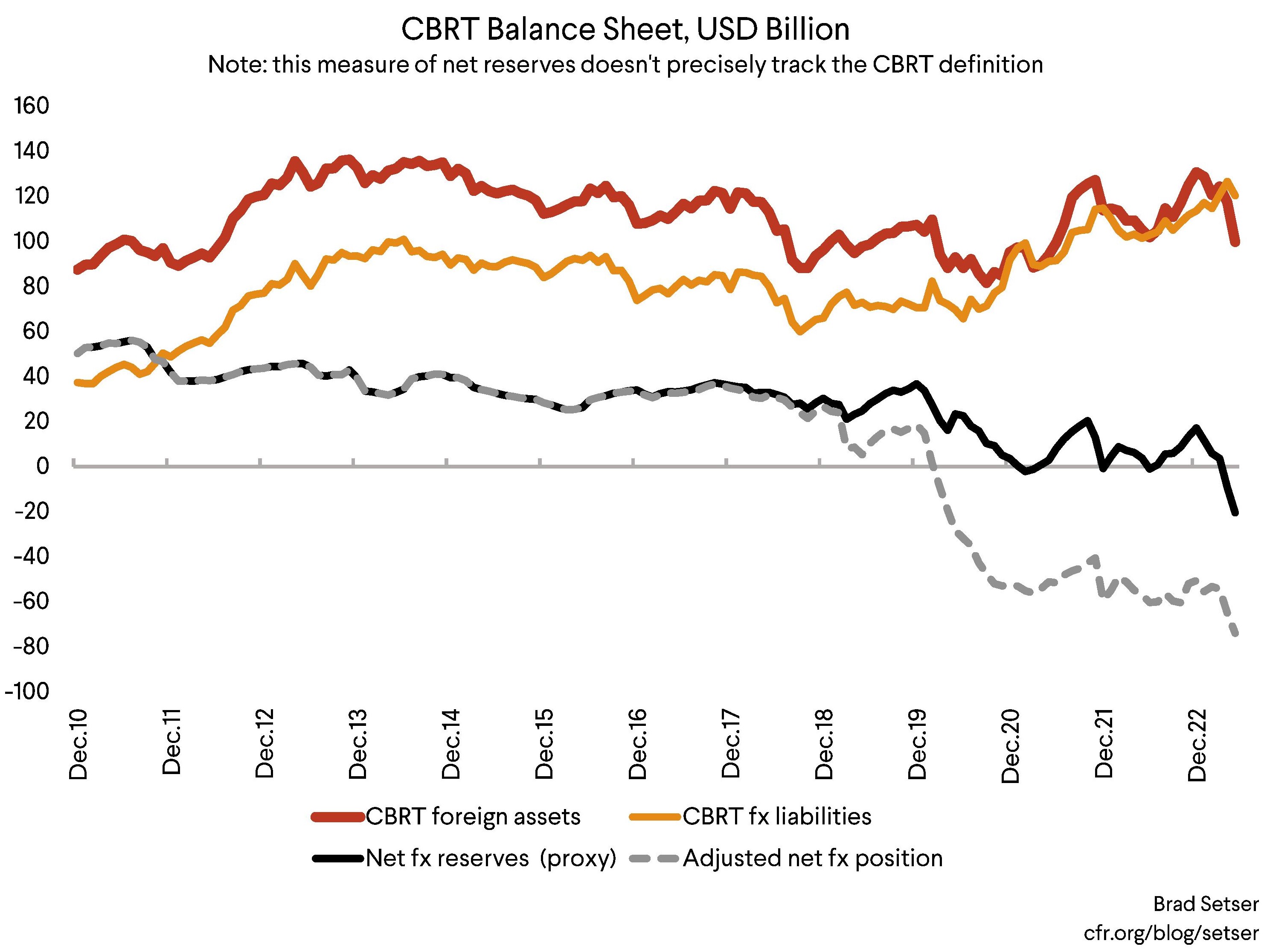 Chart of CBRT's Balance Sheet