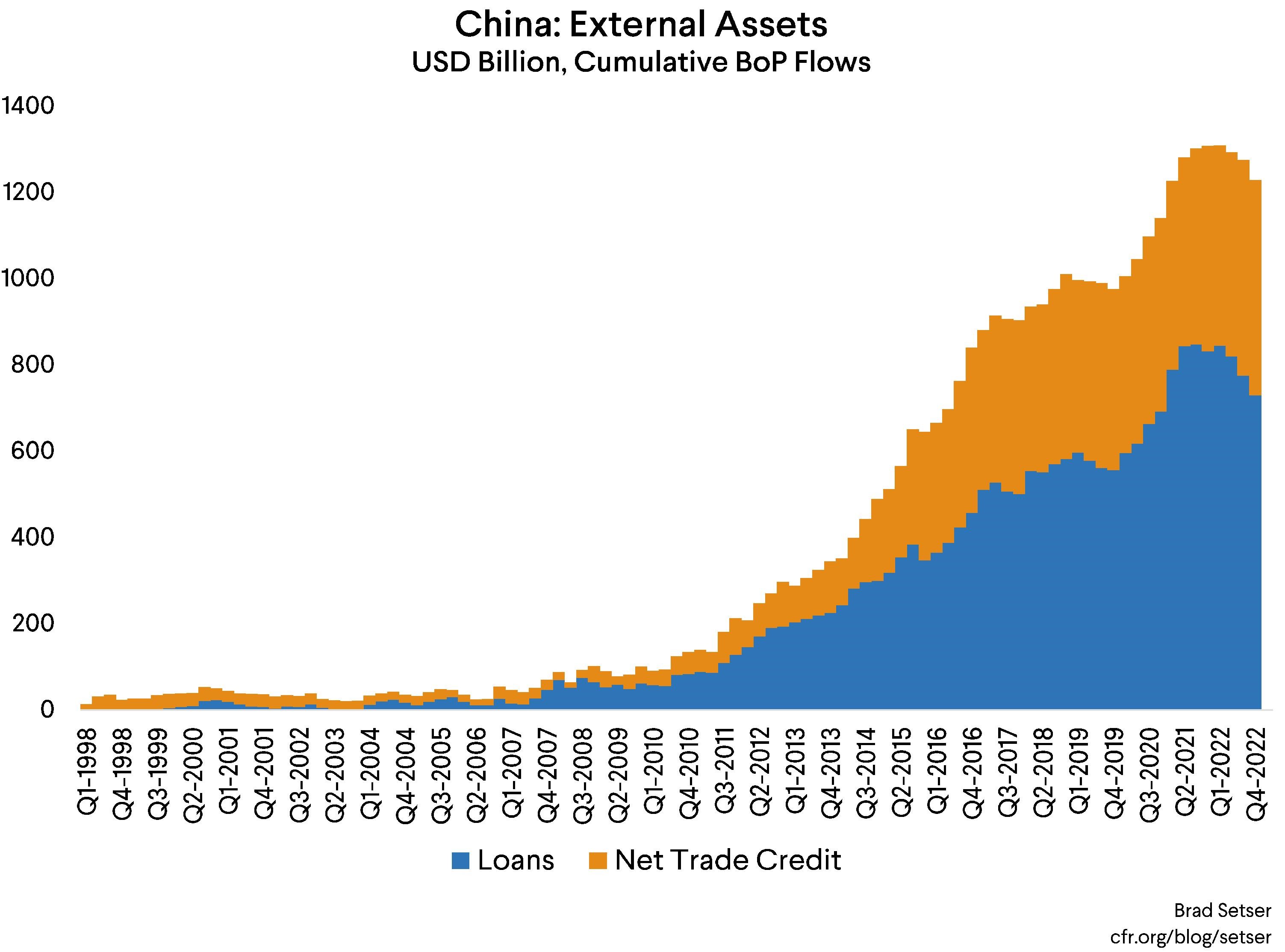 Chart of China's external assets, including loans and net trade credit