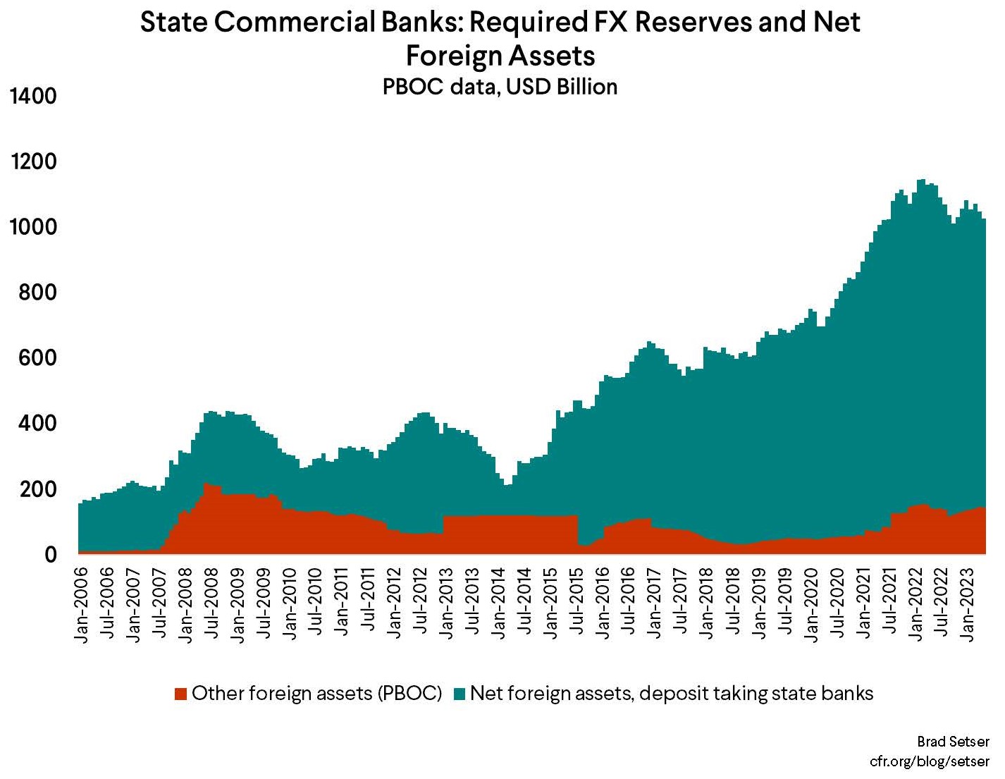 Graph on state commercial banks