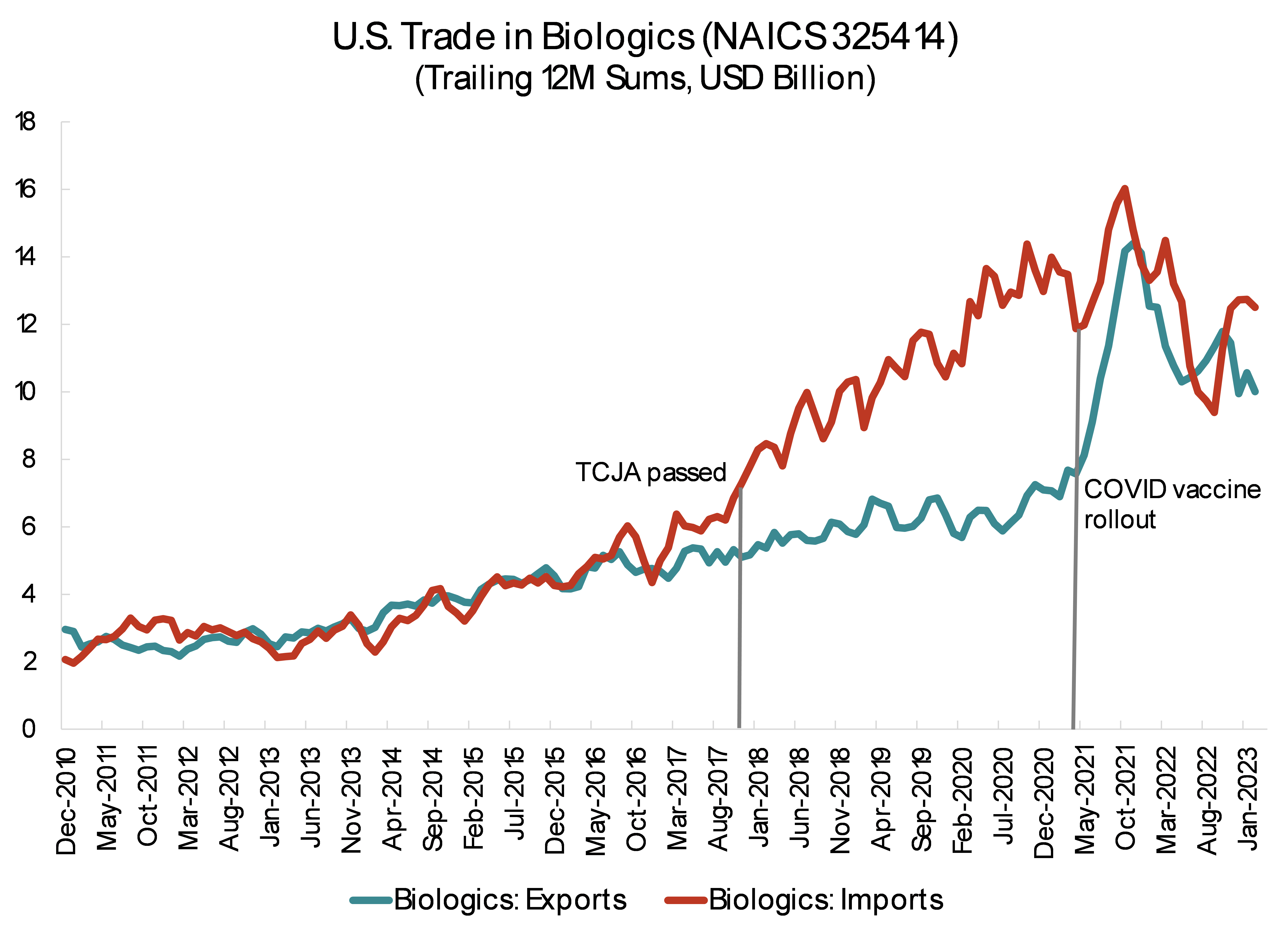 U.S. Trade in Biologics