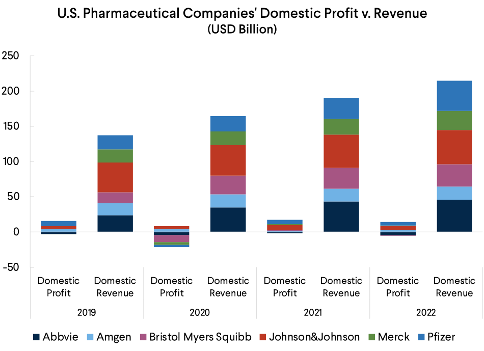 Domestic Profit v Revenue