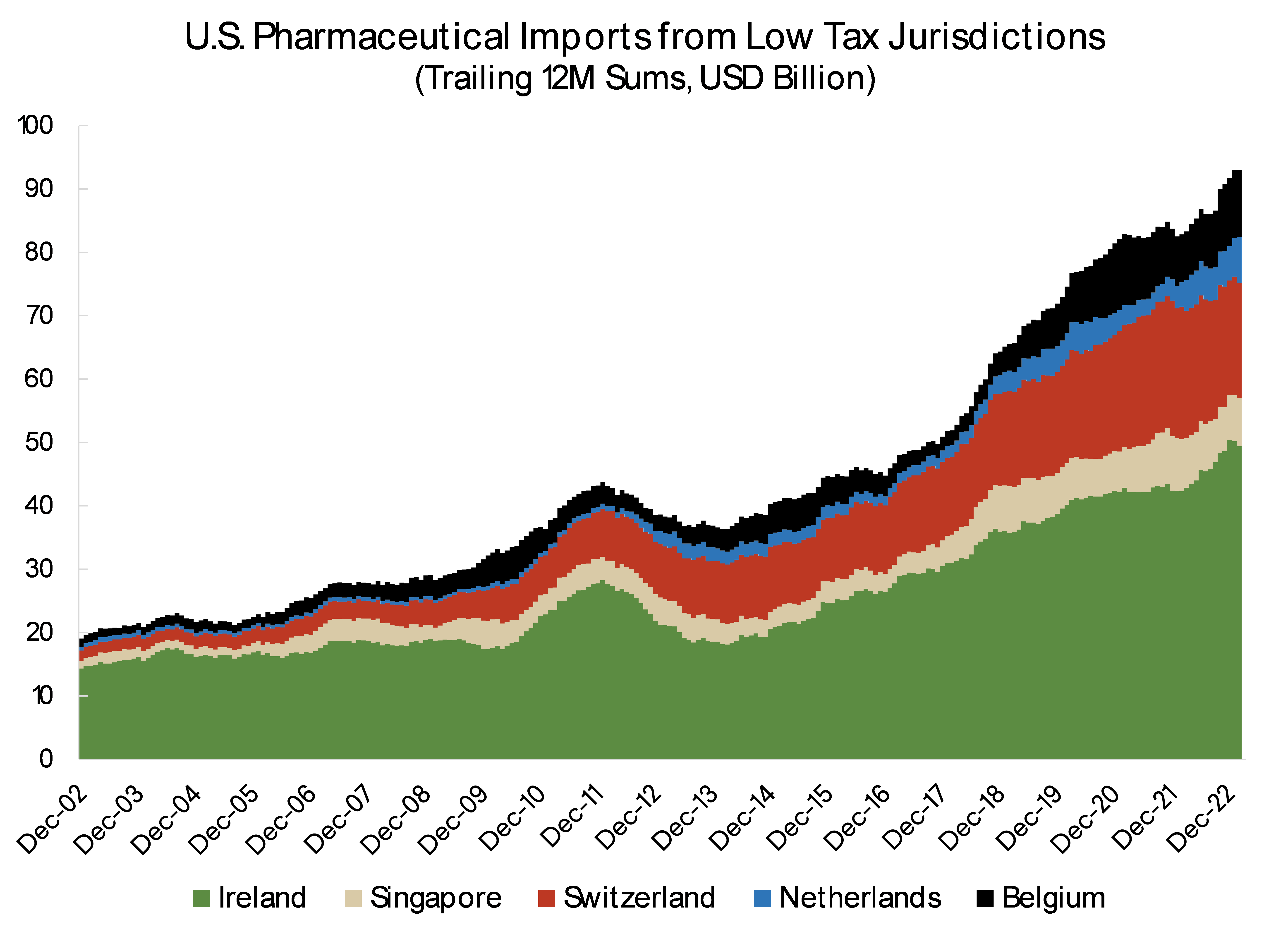 U.S. Pharma Imports from lox Tax Jurisdictions