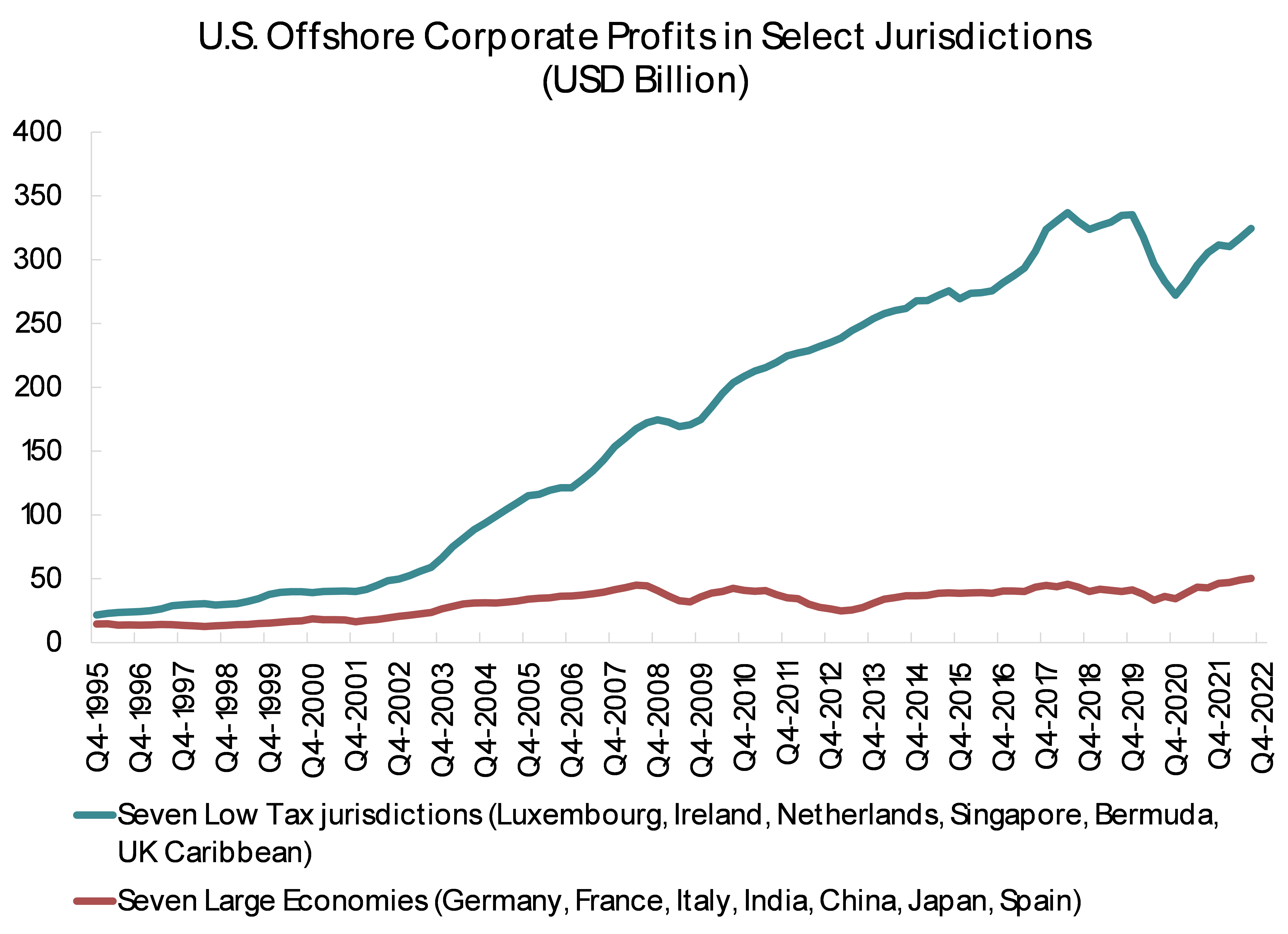 U.S. Offshore Corp Profits