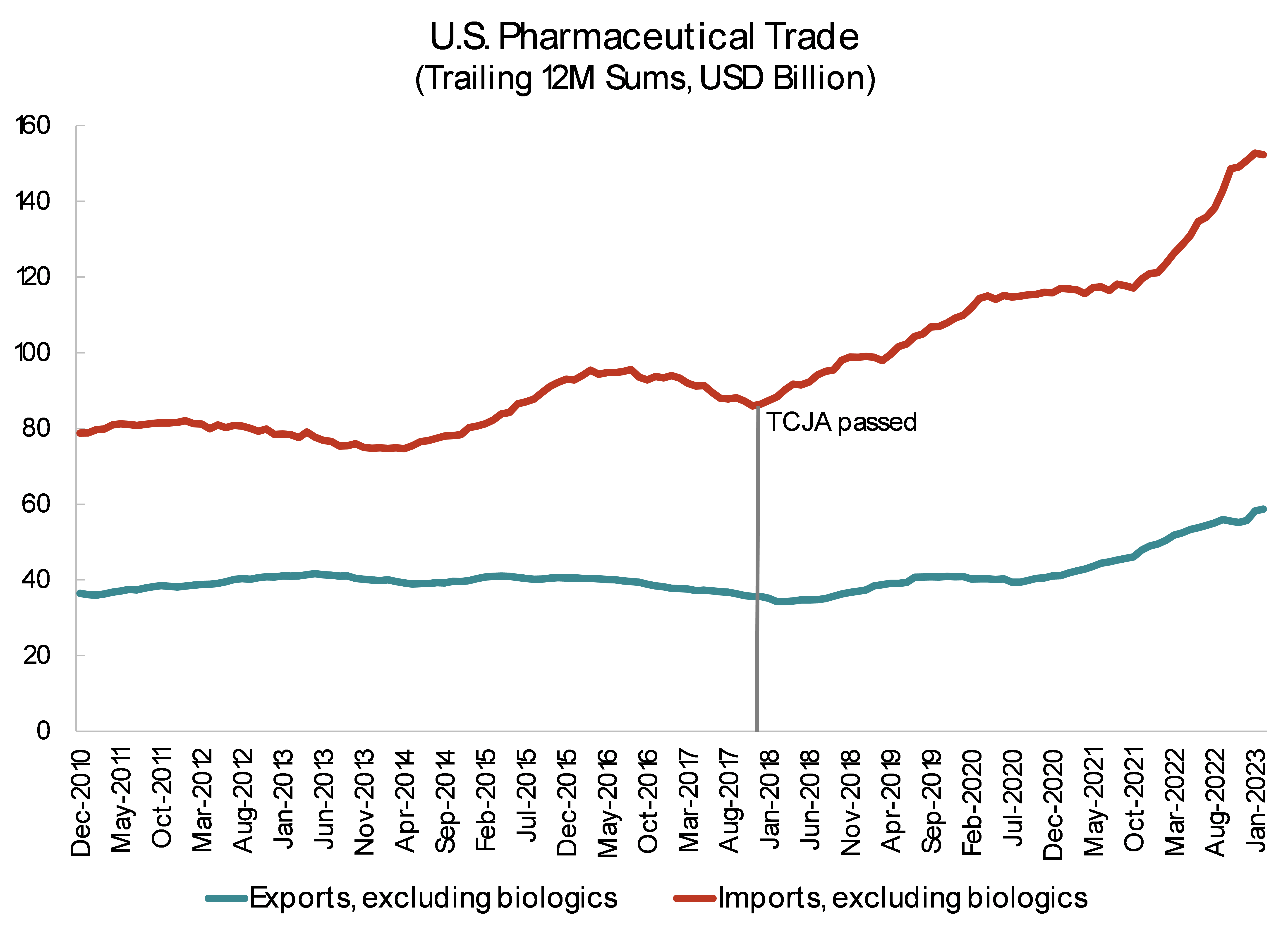 U.S. Pharmaceutical Trade