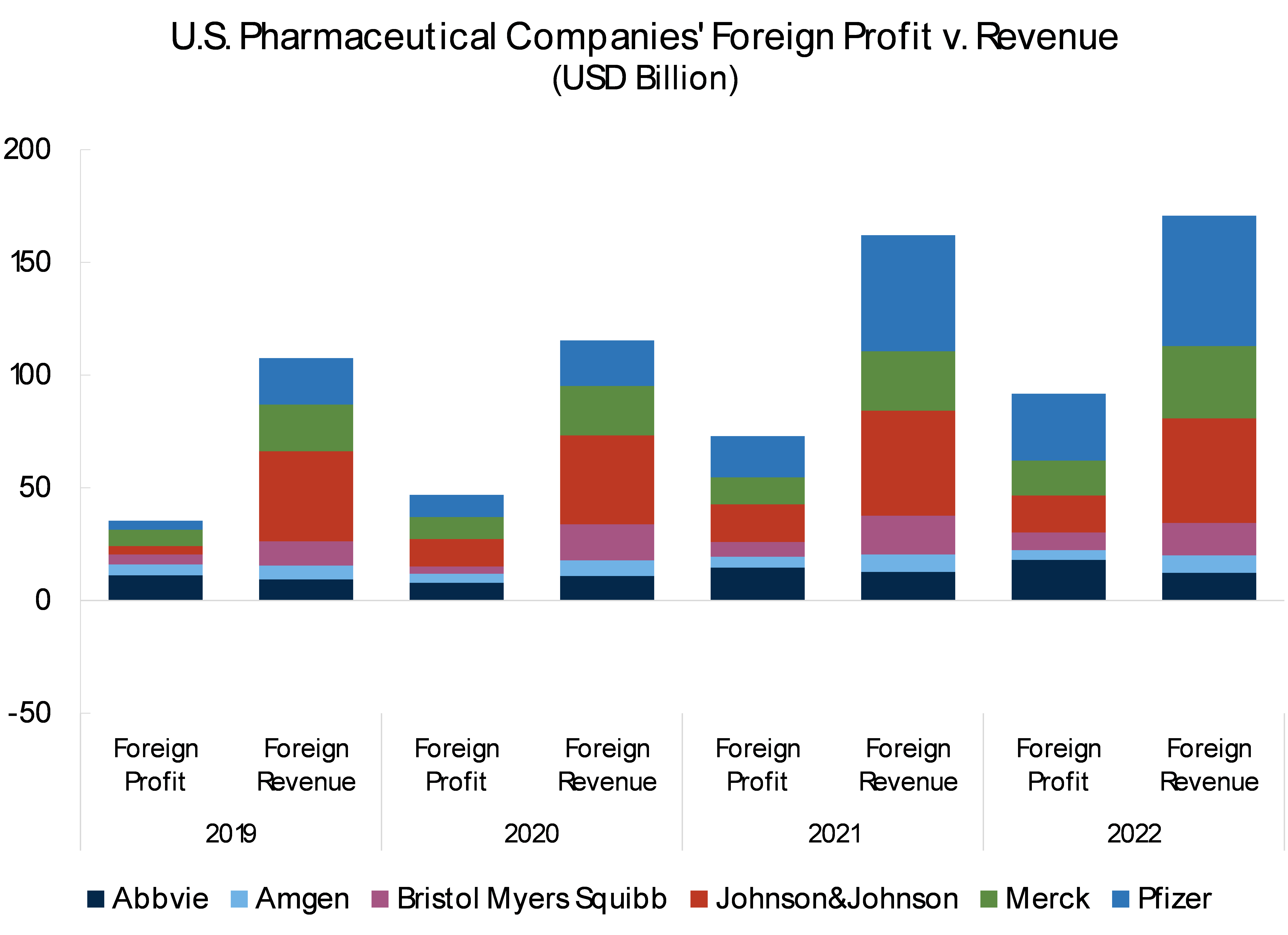 U.S. Pharmaceutical Companies' Foreign Profit V Revenue