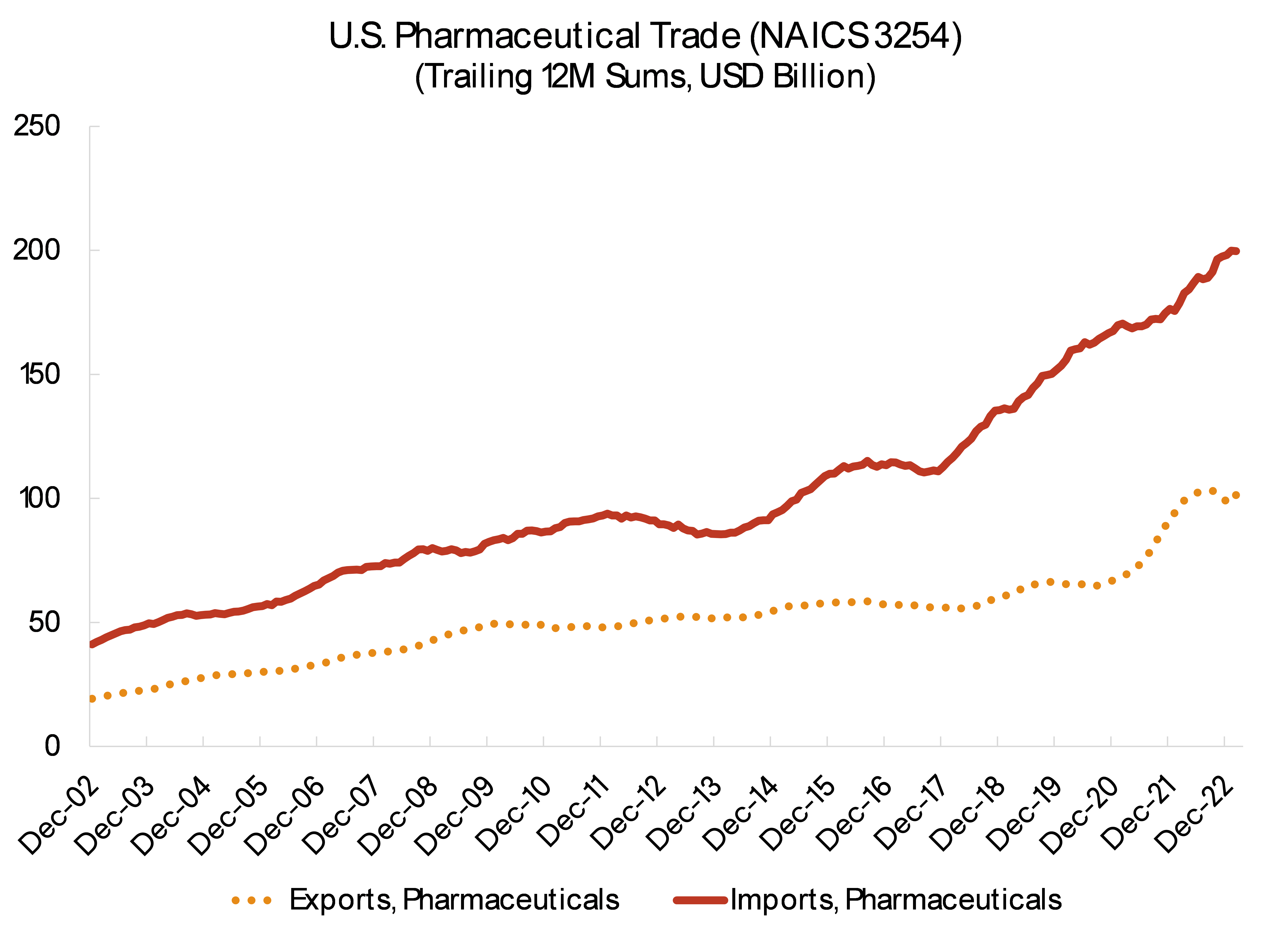 U.S. Pharmaceutical Trade