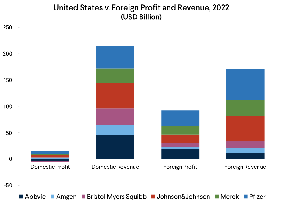 U.S. v. Foreign Profit and Revenue 2022