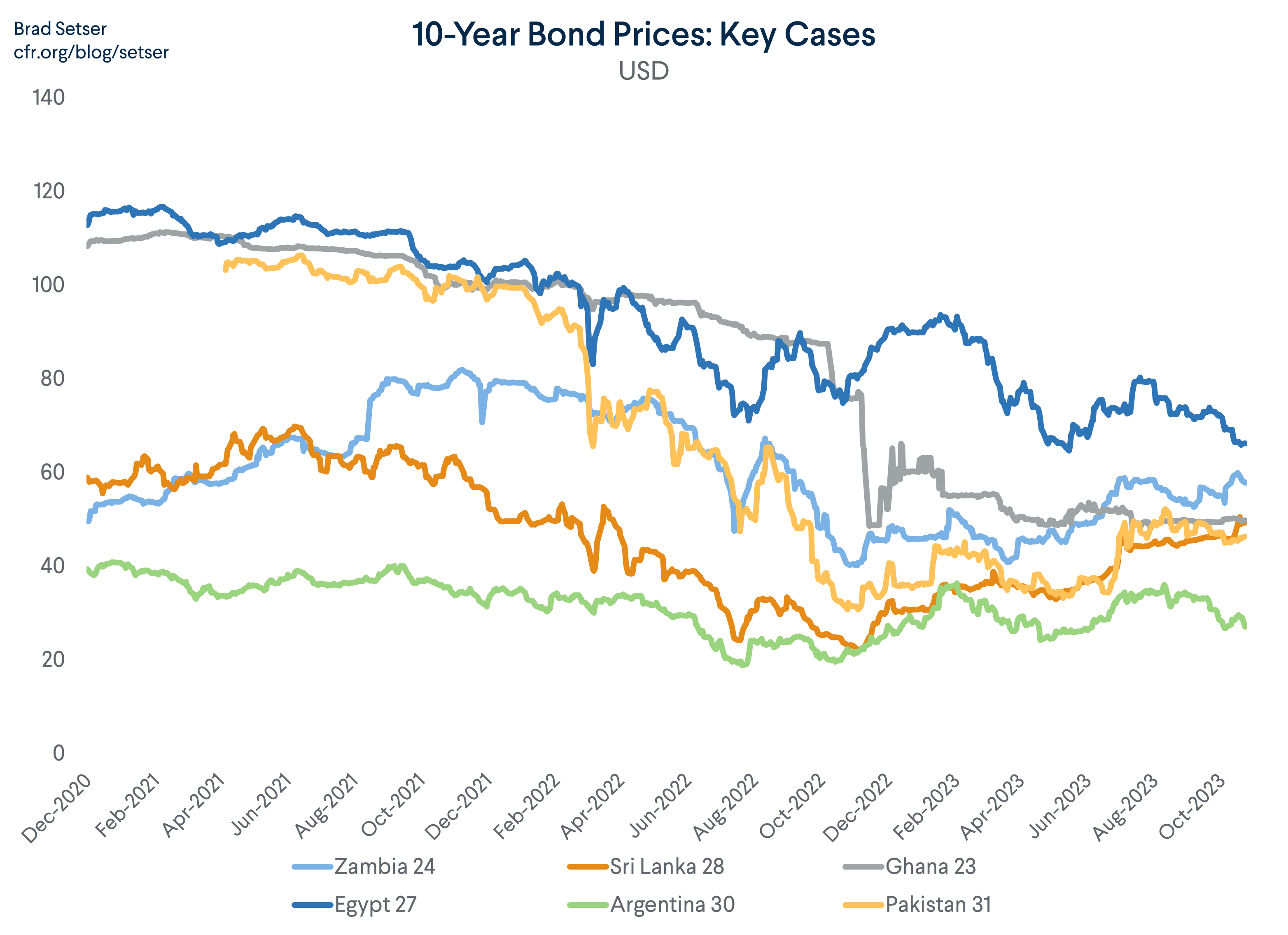 10 year bonds key cases